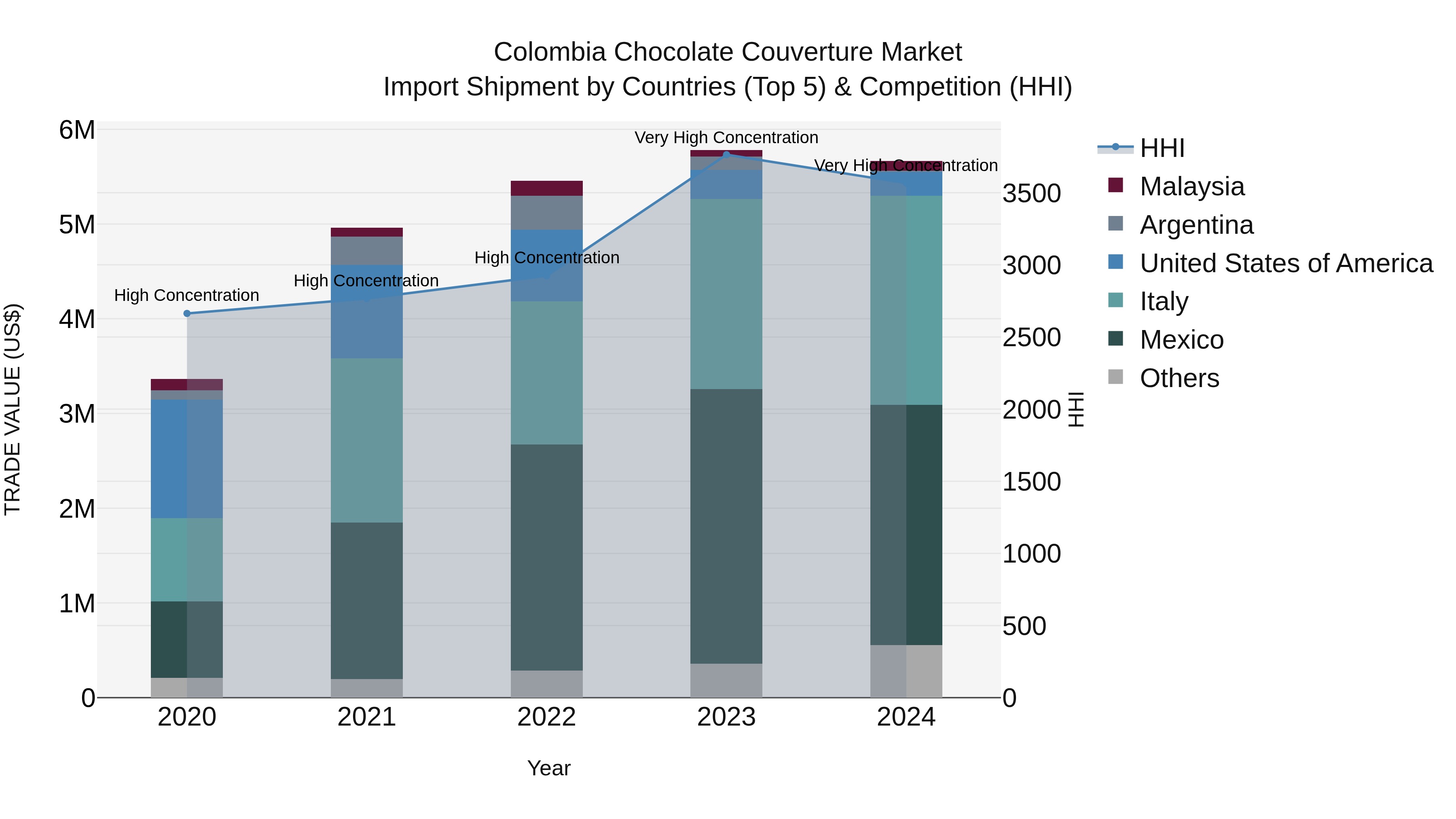 Colombia Chocolate Couverture Market: Top 5 Importing Countries and Market Competition (HHI) Analysis