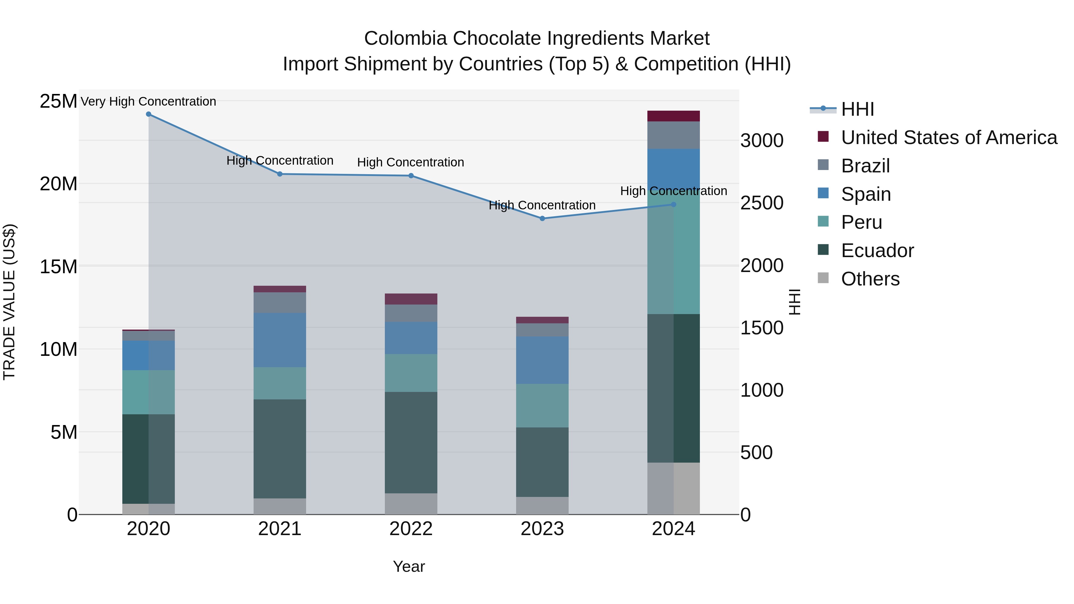 Colombia Chocolate Ingredients Market: Top 5 Importing Countries and Market Competition (HHI) Analysis