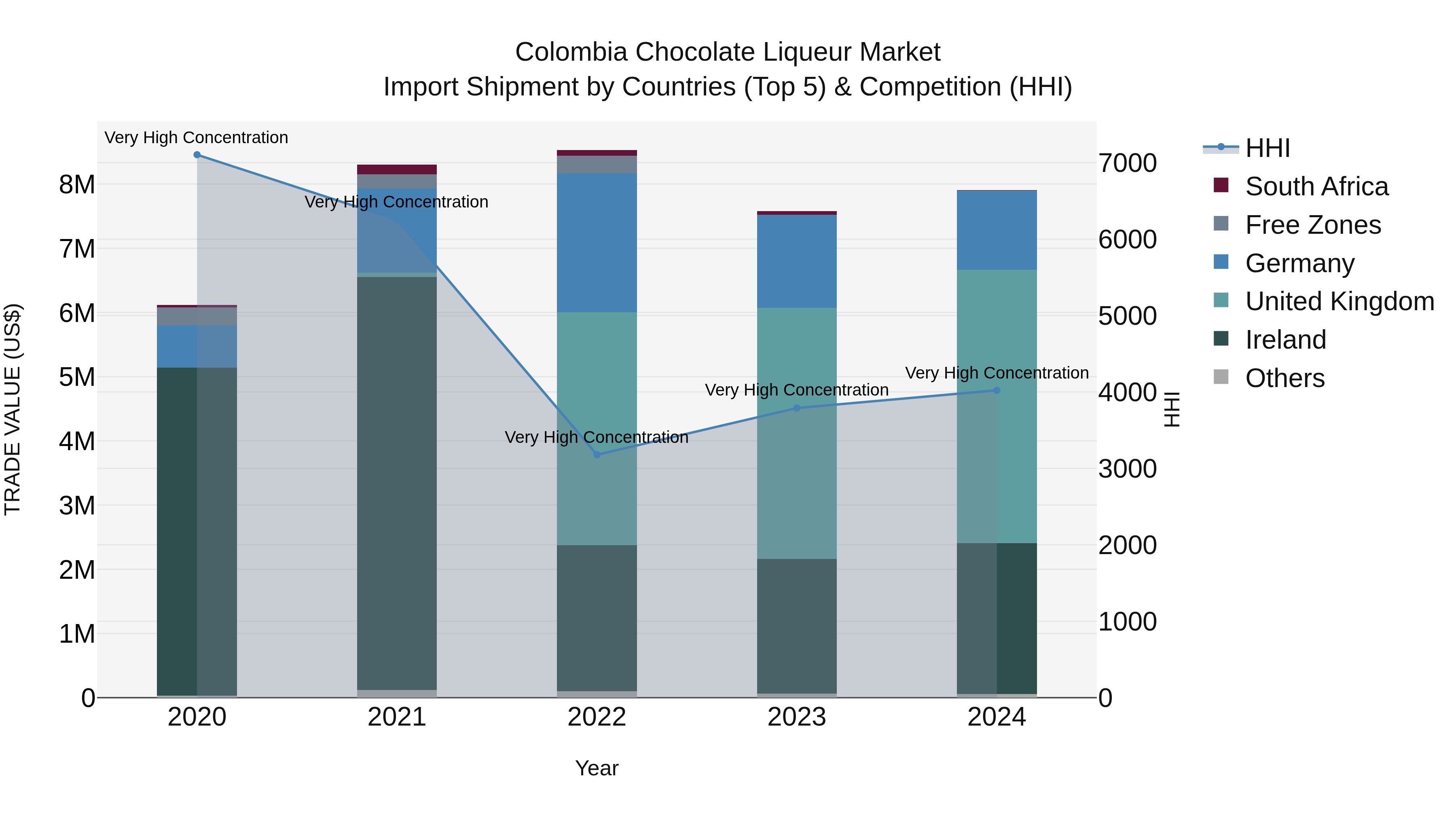 Colombia Chocolate Liqueur Market: Top 5 Importing Countries and Market Competition (HHI) Analysis