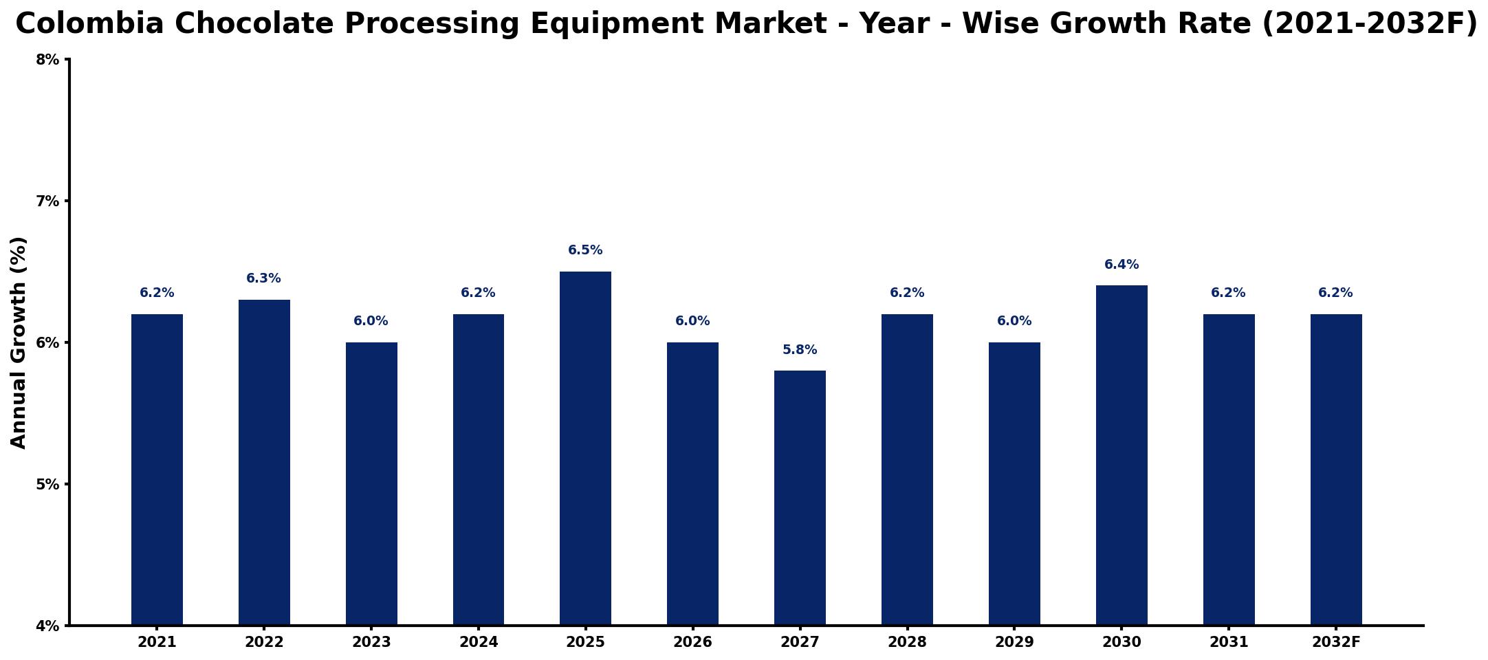 Colombia Chocolate Processing Equipment Market Year-wise Growth Rate and Key Drivers