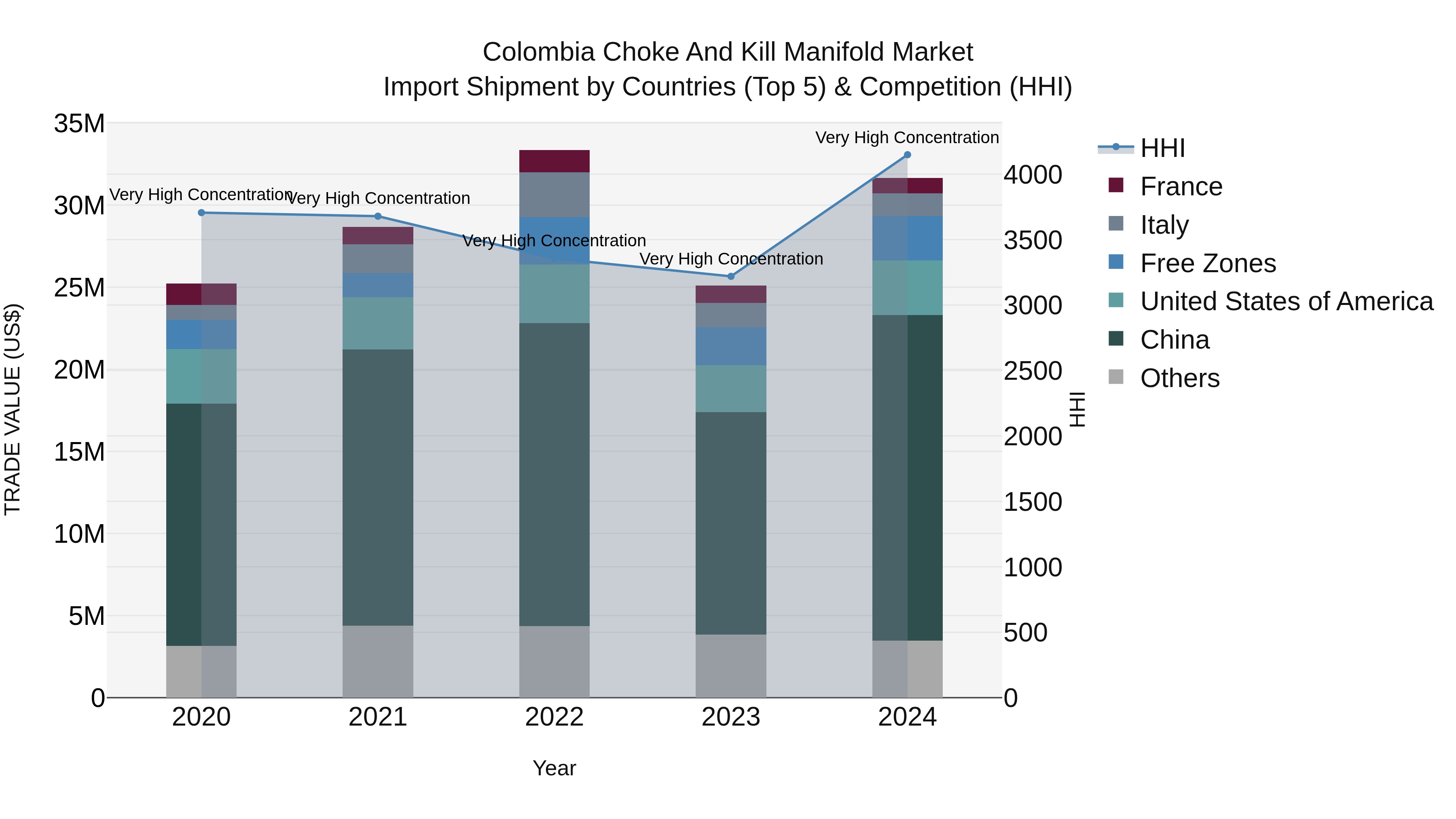 Colombia Choke and Kill Manifold Market: Top 5 Importing Countries and Market Competition (HHI) Analysis