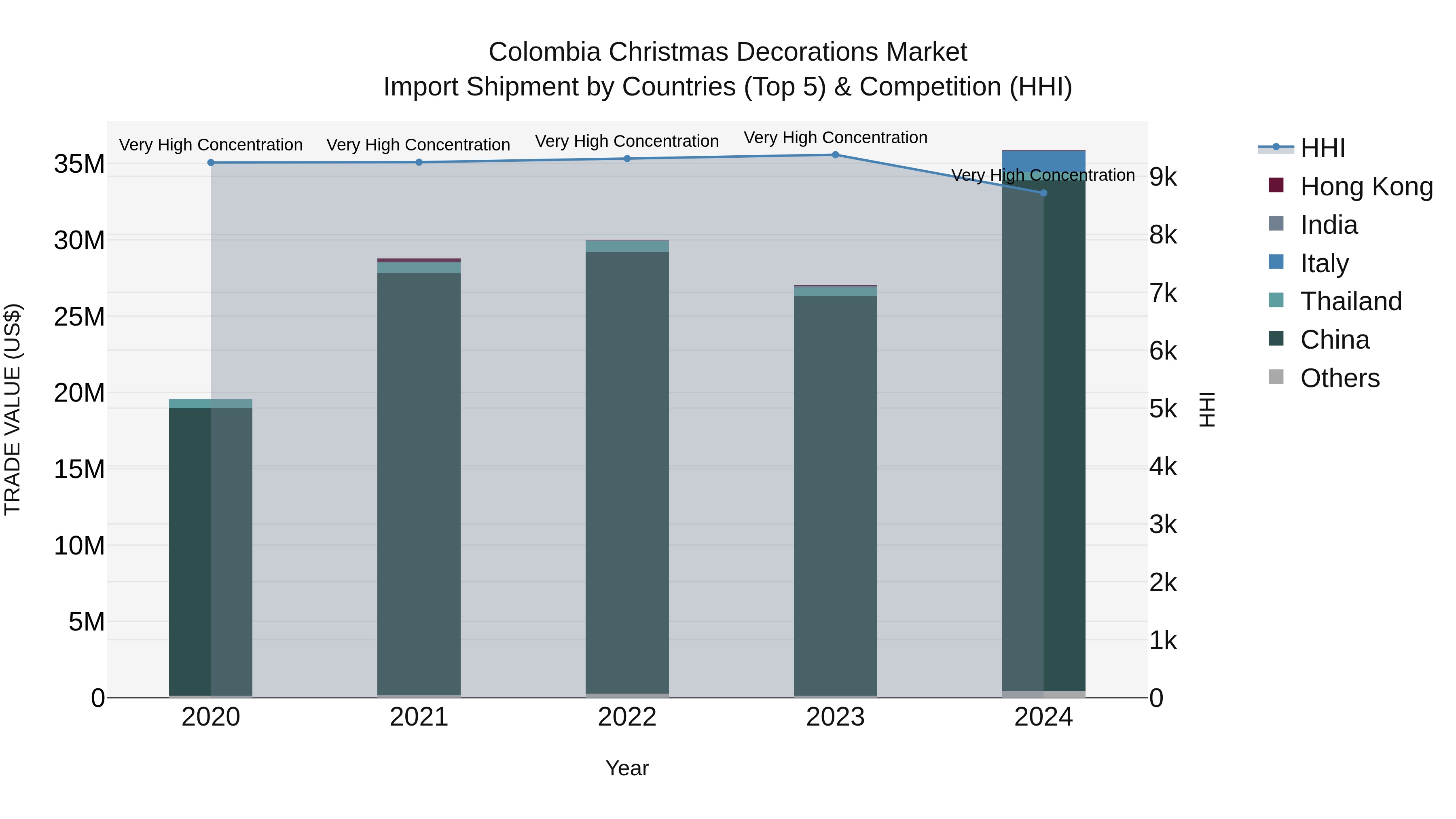 Colombia Christmas Decorations Market: Top 5 Importing Countries and Market Competition (HHI) Analysis
