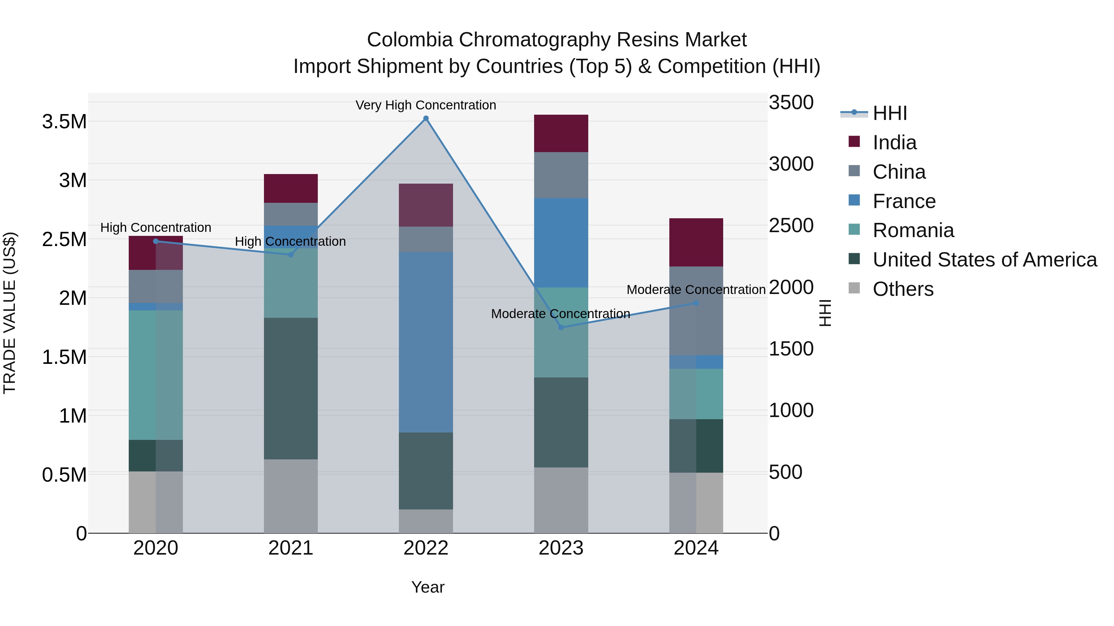 Colombia Chromatography Resins Market: Top 5 Importing Countries and Market Competition (HHI) Analysis