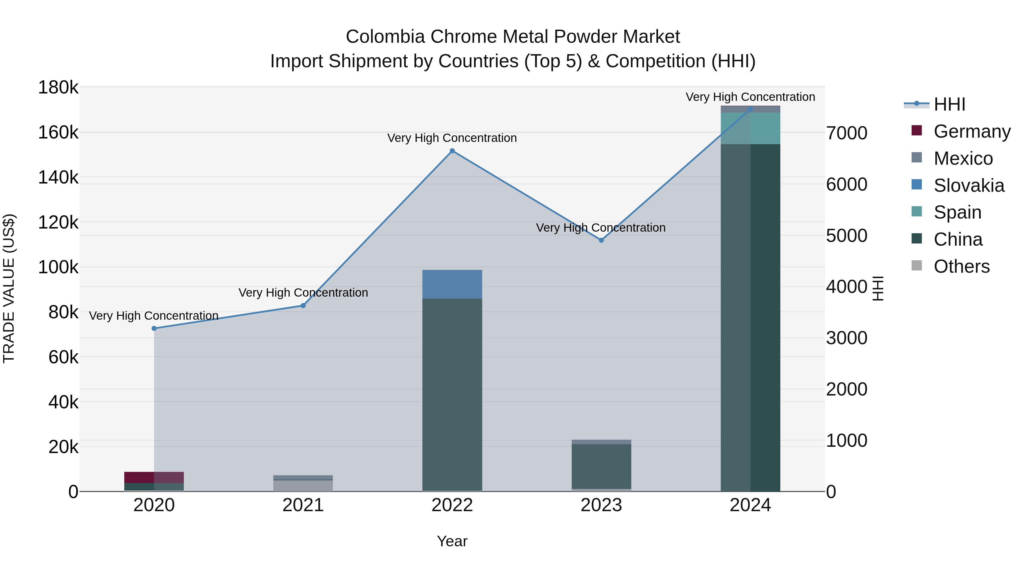 Colombia Chrome Metal Powder Market: Top 5 Importing Countries and Market Competition (HHI) Analysis