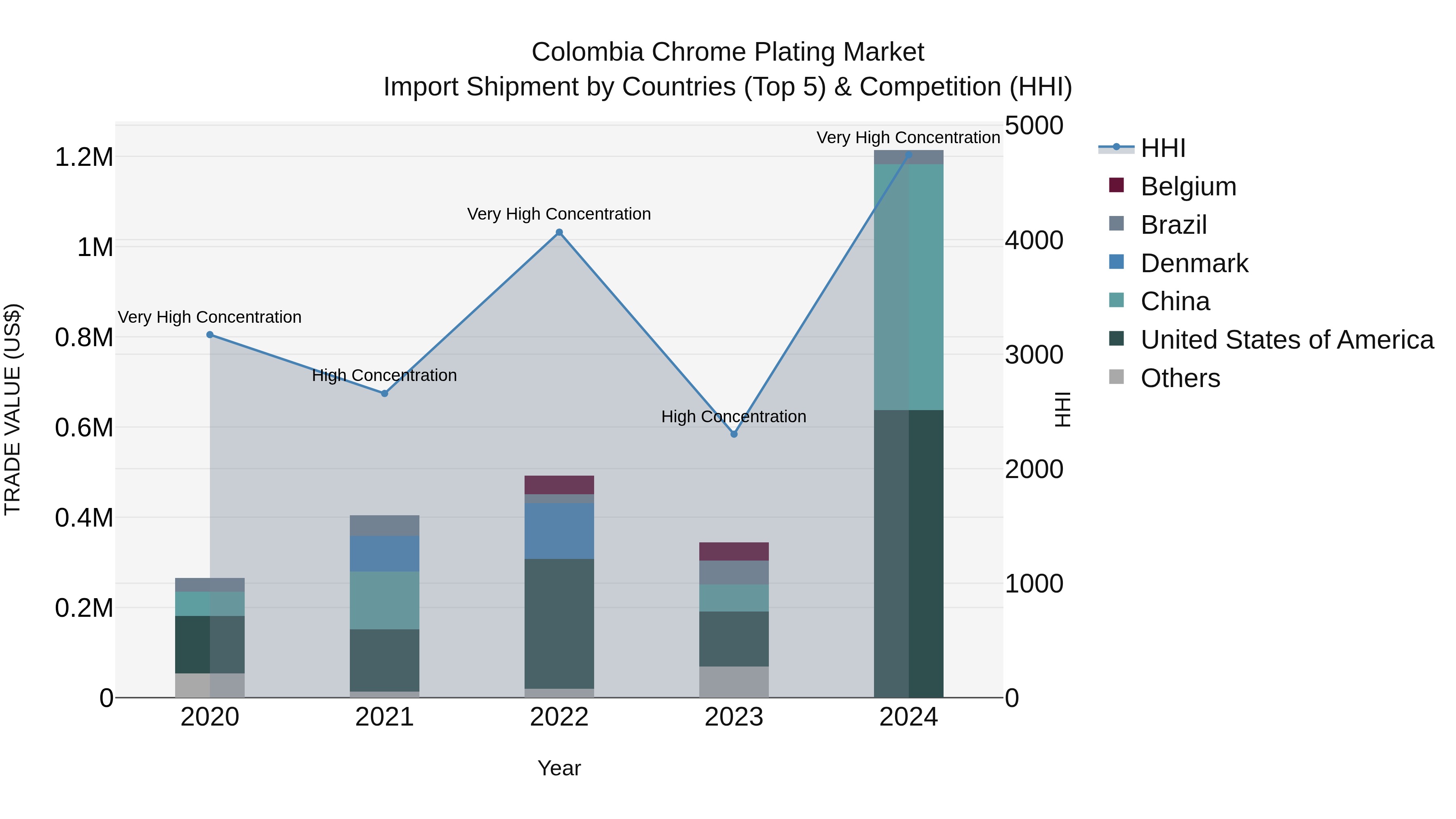 Colombia Chrome Plating Market: Top 5 Importing Countries and Market Competition (HHI) Analysis