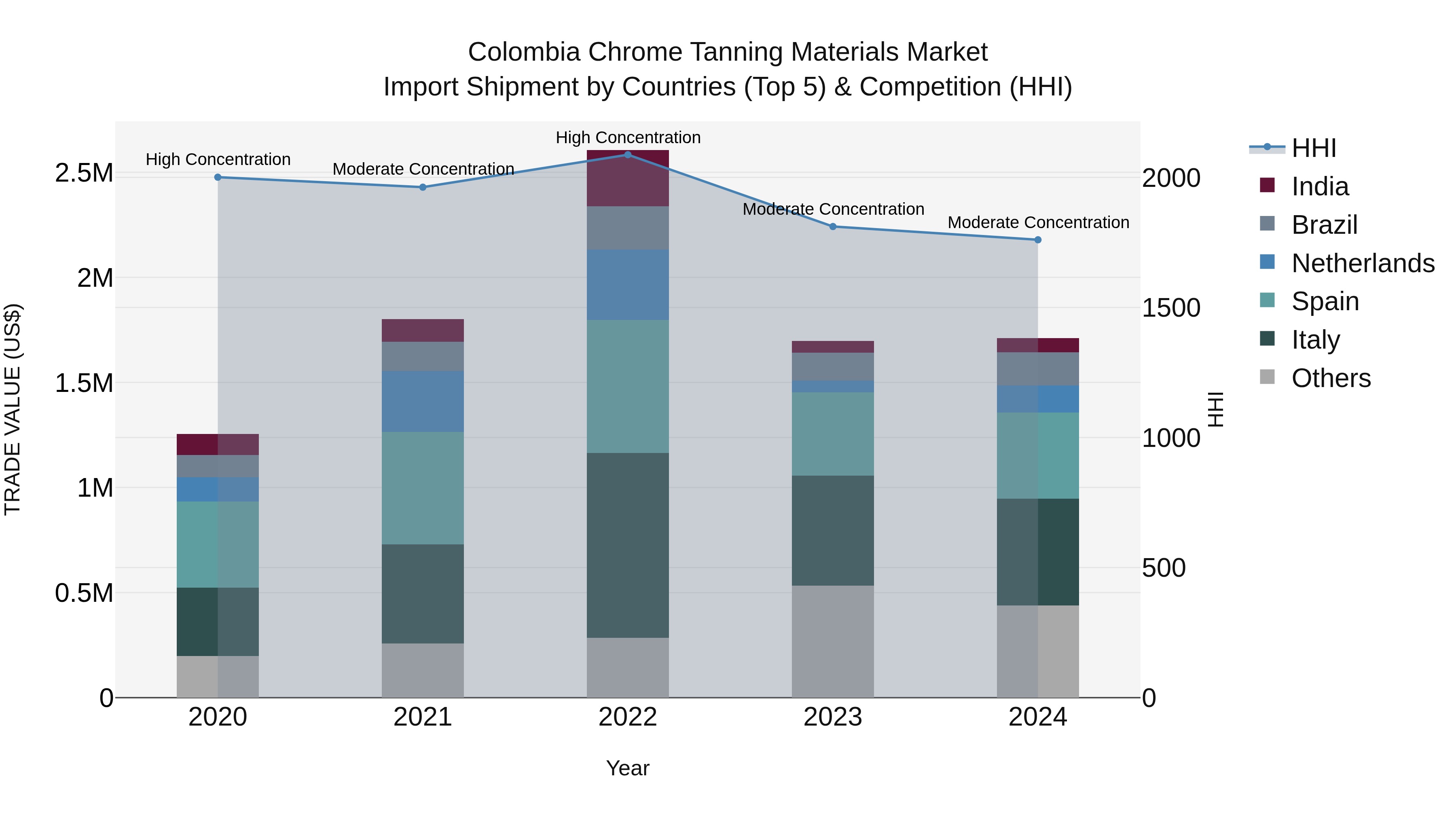 Colombia Chrome Tanning Materials Market: Top 5 Importing Countries and Market Competition (HHI) Analysis