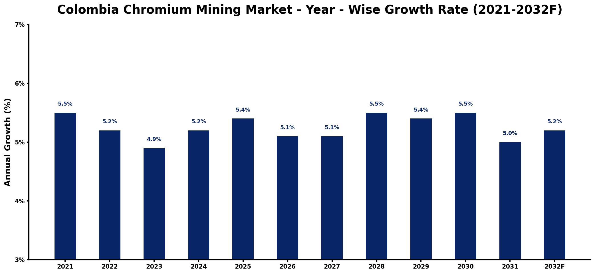 Colombia Chromium Mining Market Year-wise Growth Rate and Key Drivers