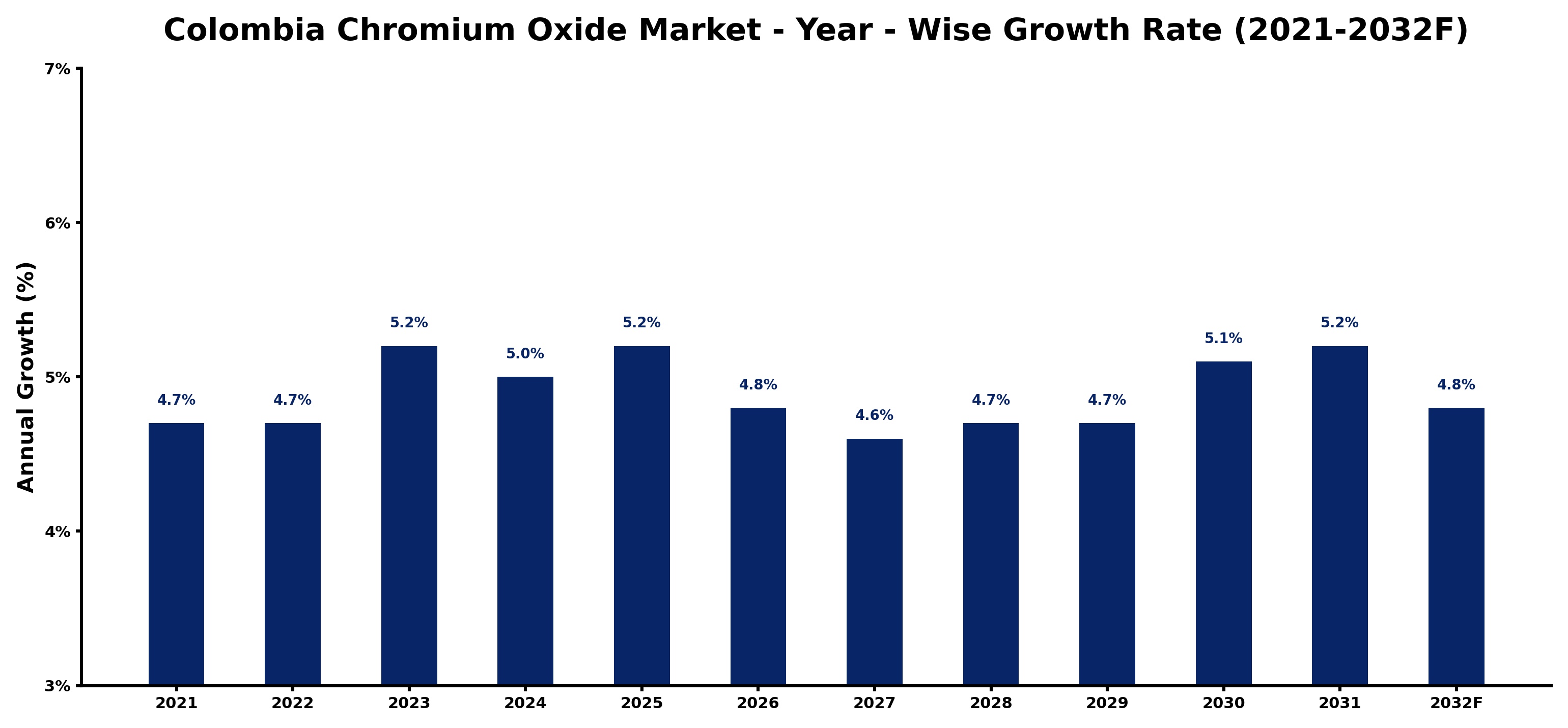 Colombia Chromium Oxide Market Year-wise Growth Rate and Key Drivers