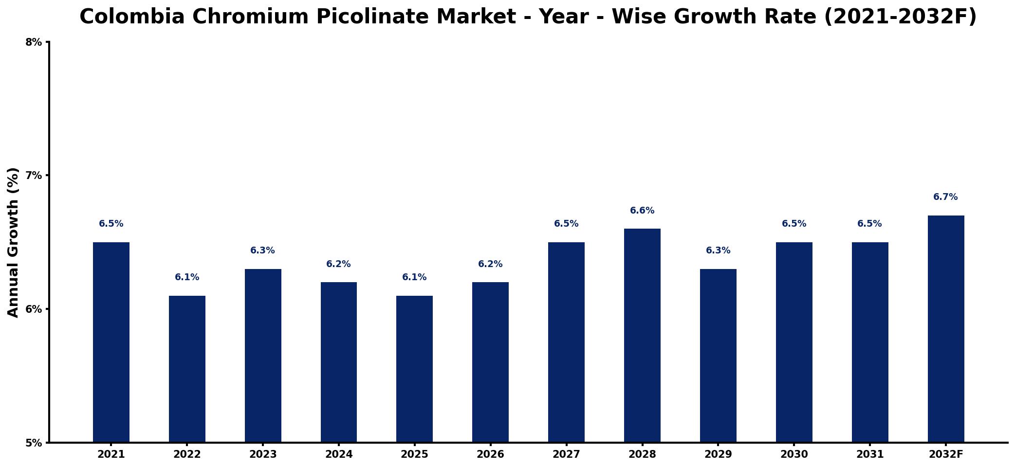 Colombia Chromium Picolinate Market Year-wise Growth Rate and Key Drivers