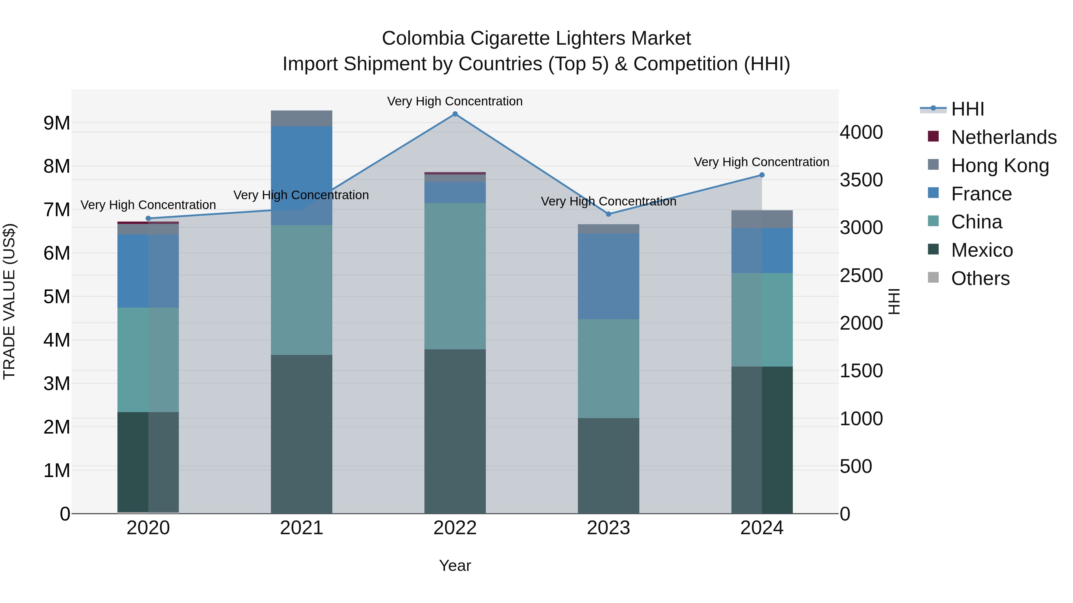 Colombia Cigarette Lighters Market: Top 5 Importing Countries and Market Competition (HHI) Analysis
