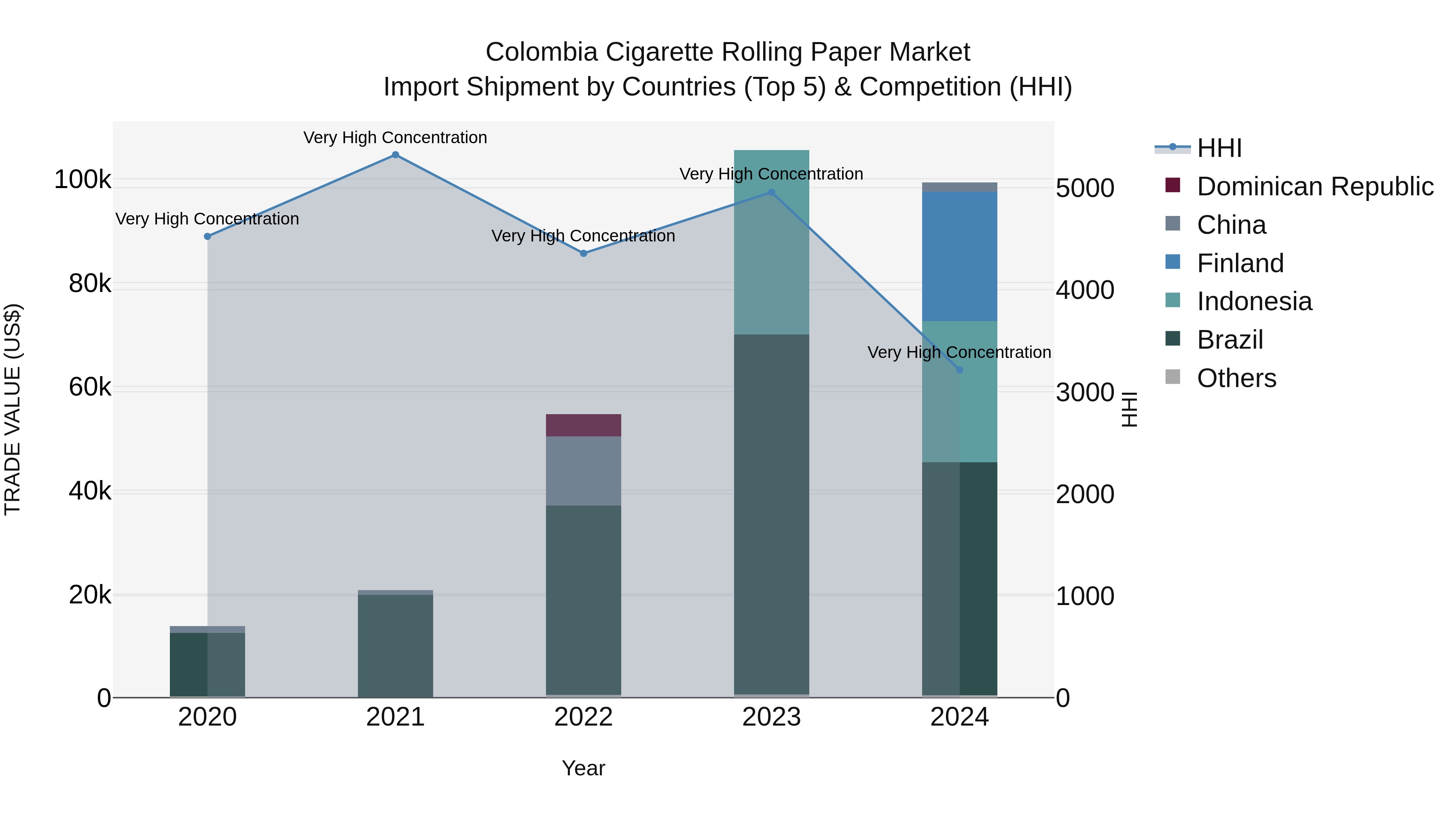 Colombia Cigarette Rolling Paper Market: Top 5 Importing Countries and Market Competition (HHI) Analysis