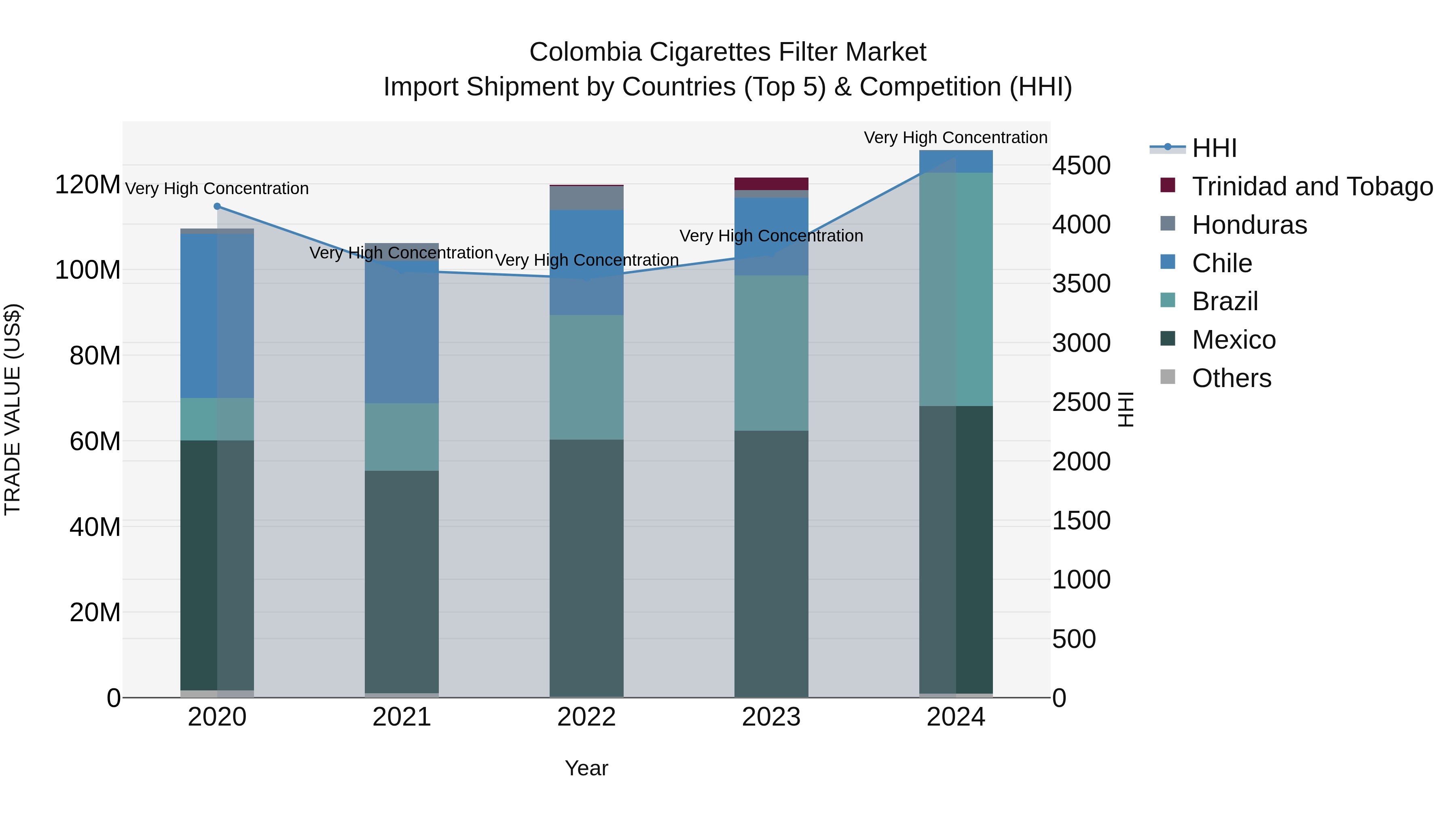Colombia Cigarettes Filter Market: Top 5 Importing Countries and Market Competition (HHI) Analysis