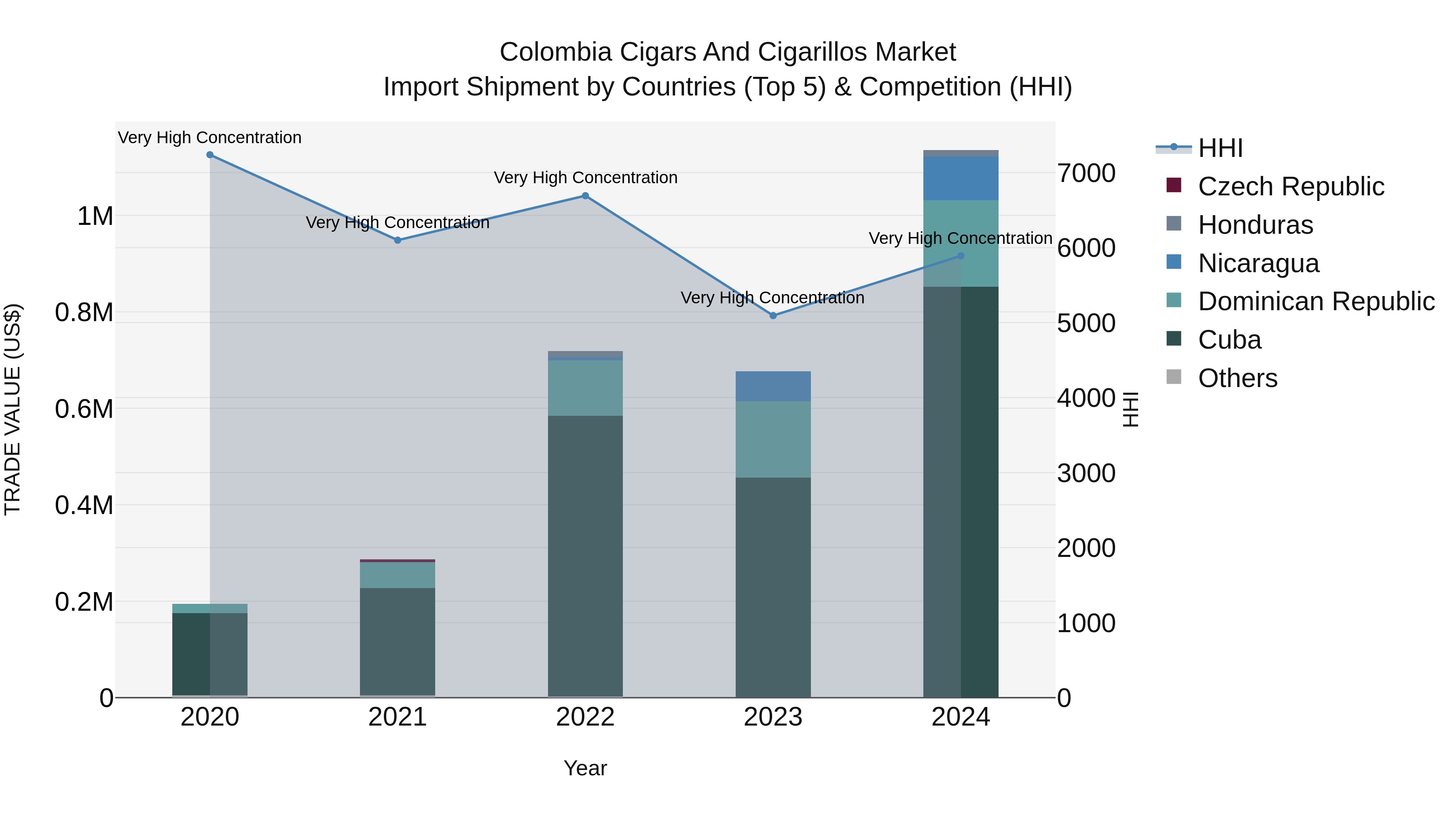Colombia Cigars and Cigarillos Market: Top 5 Importing Countries and Market Competition (HHI) Analysis
