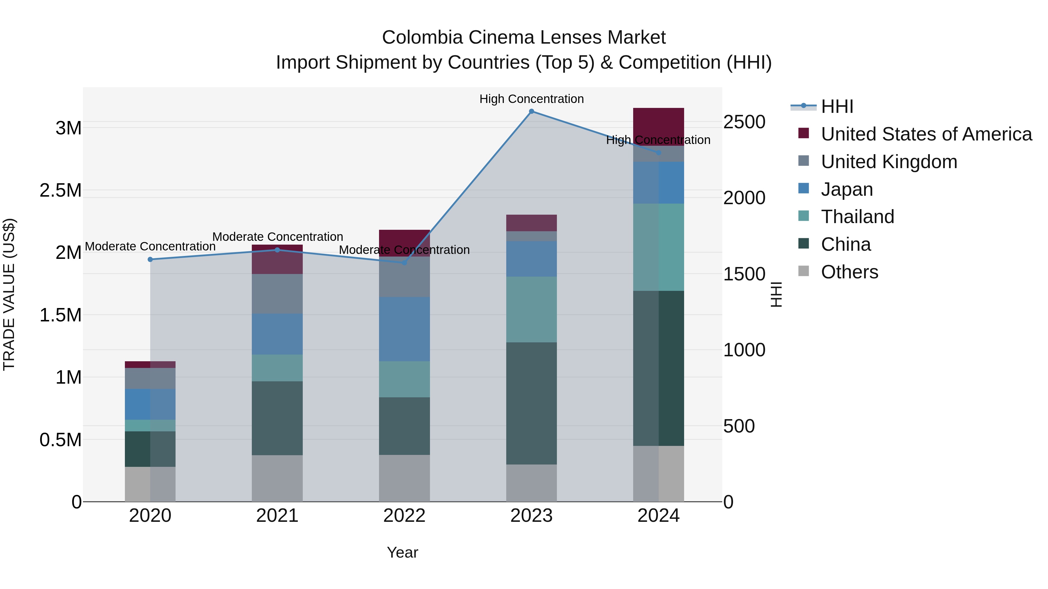 Colombia Cinema Lenses Market: Top 5 Importing Countries and Market Competition (HHI) Analysis