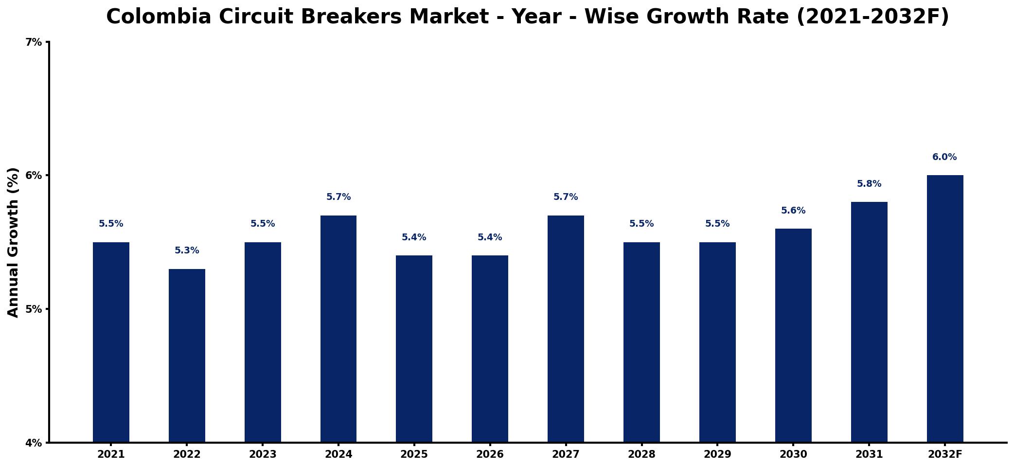 Colombia Circuit Breakers Market Year-wise Growth Rate and Key Drivers