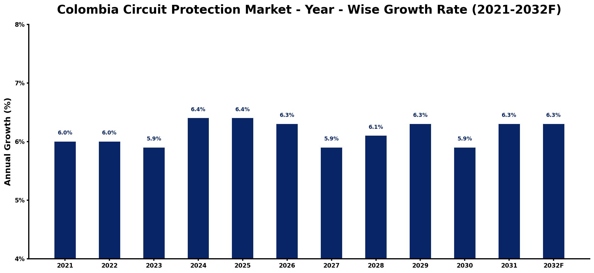 Colombia Circuit Protection Market Year-wise Growth Rate and Key Drivers