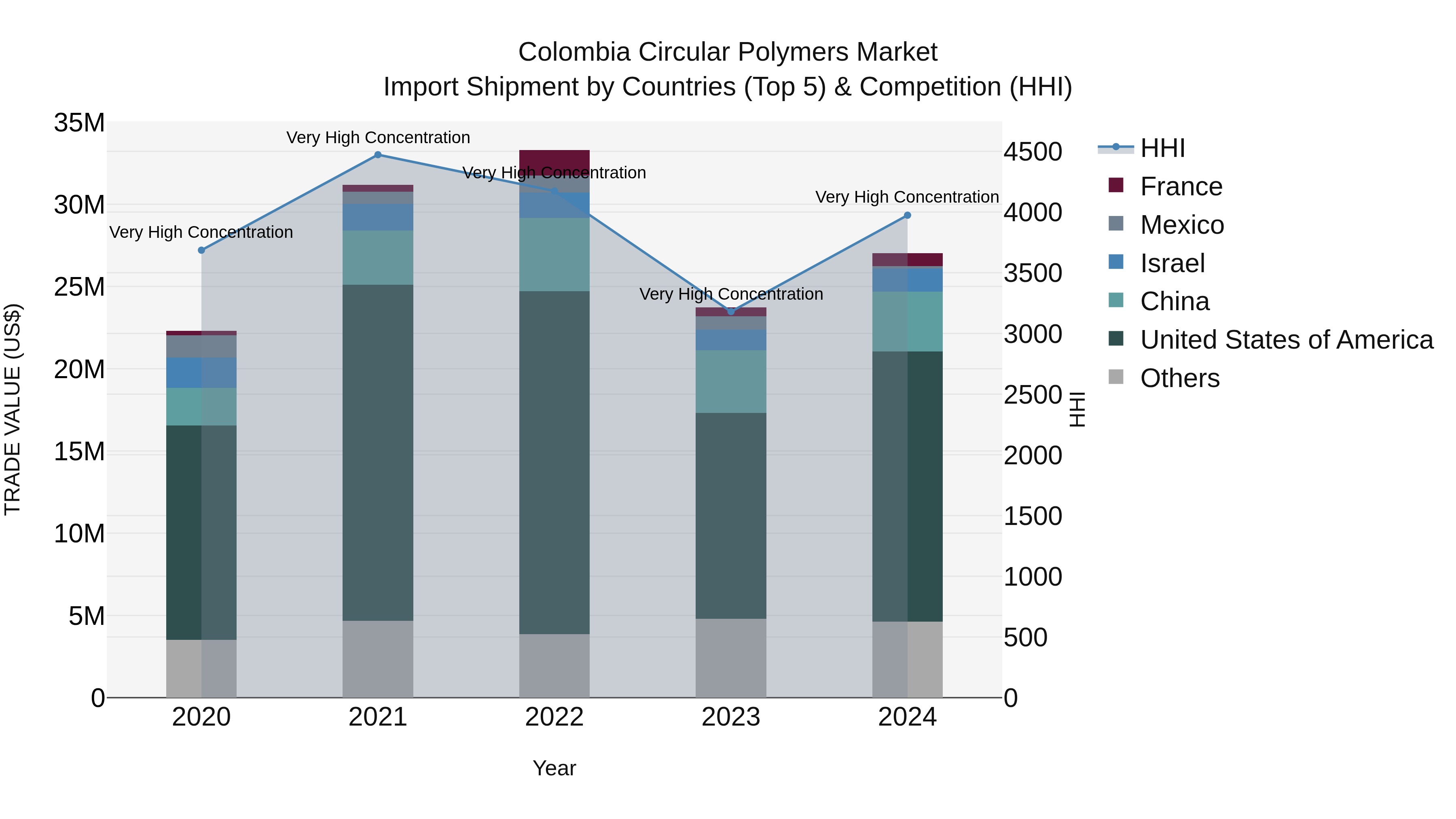 Colombia Circular Polymers Market: Top 5 Importing Countries and Market Competition (HHI) Analysis