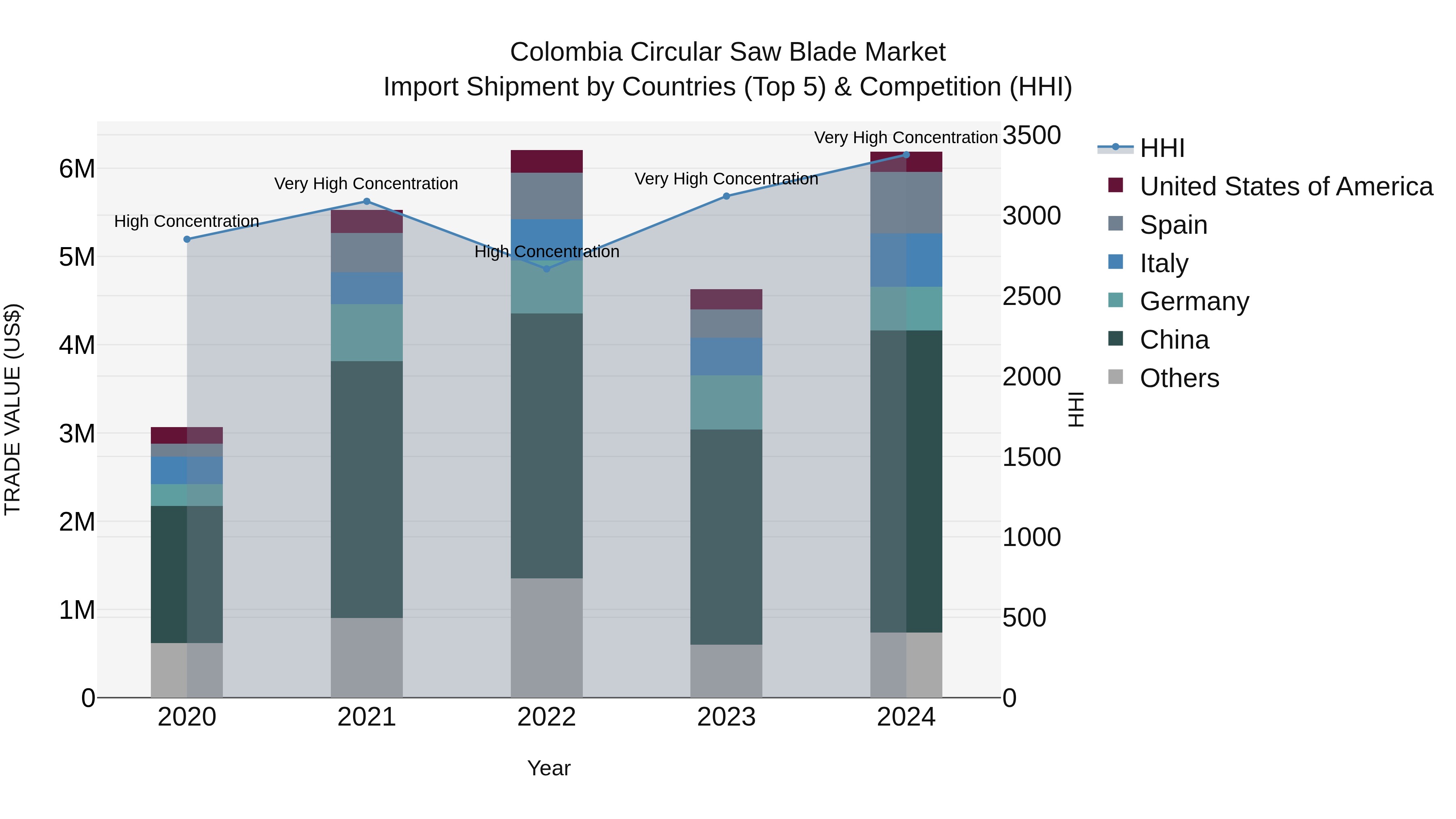 Colombia Circular Saw Blade Market: Top 5 Importing Countries and Market Competition (HHI) Analysis