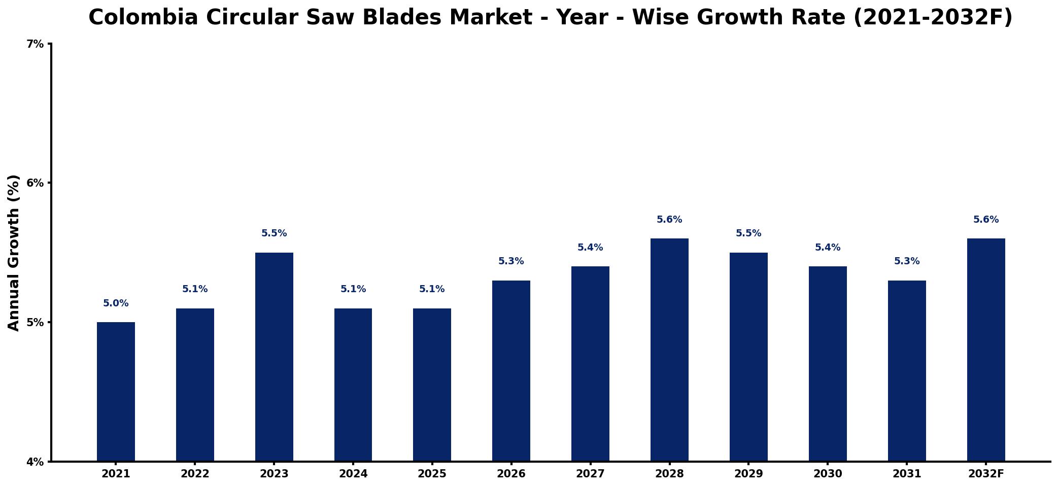 Colombia Circular Saw Blades Market Year-wise Growth Rate and Key Drivers