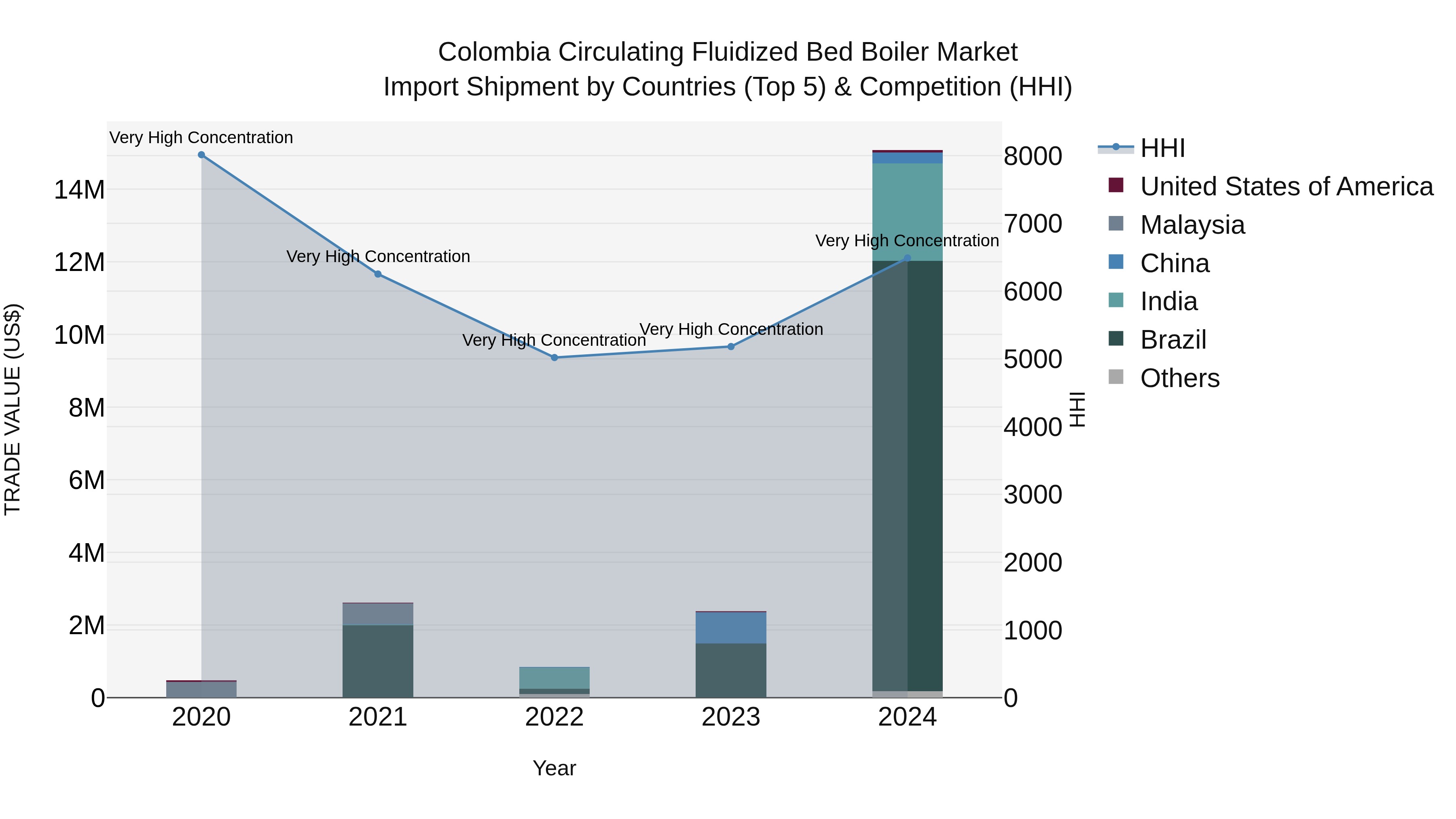 Colombia Circulating Fluidized Bed Boiler Market: Top 5 Importing Countries and Market Competition (HHI) Analysis
