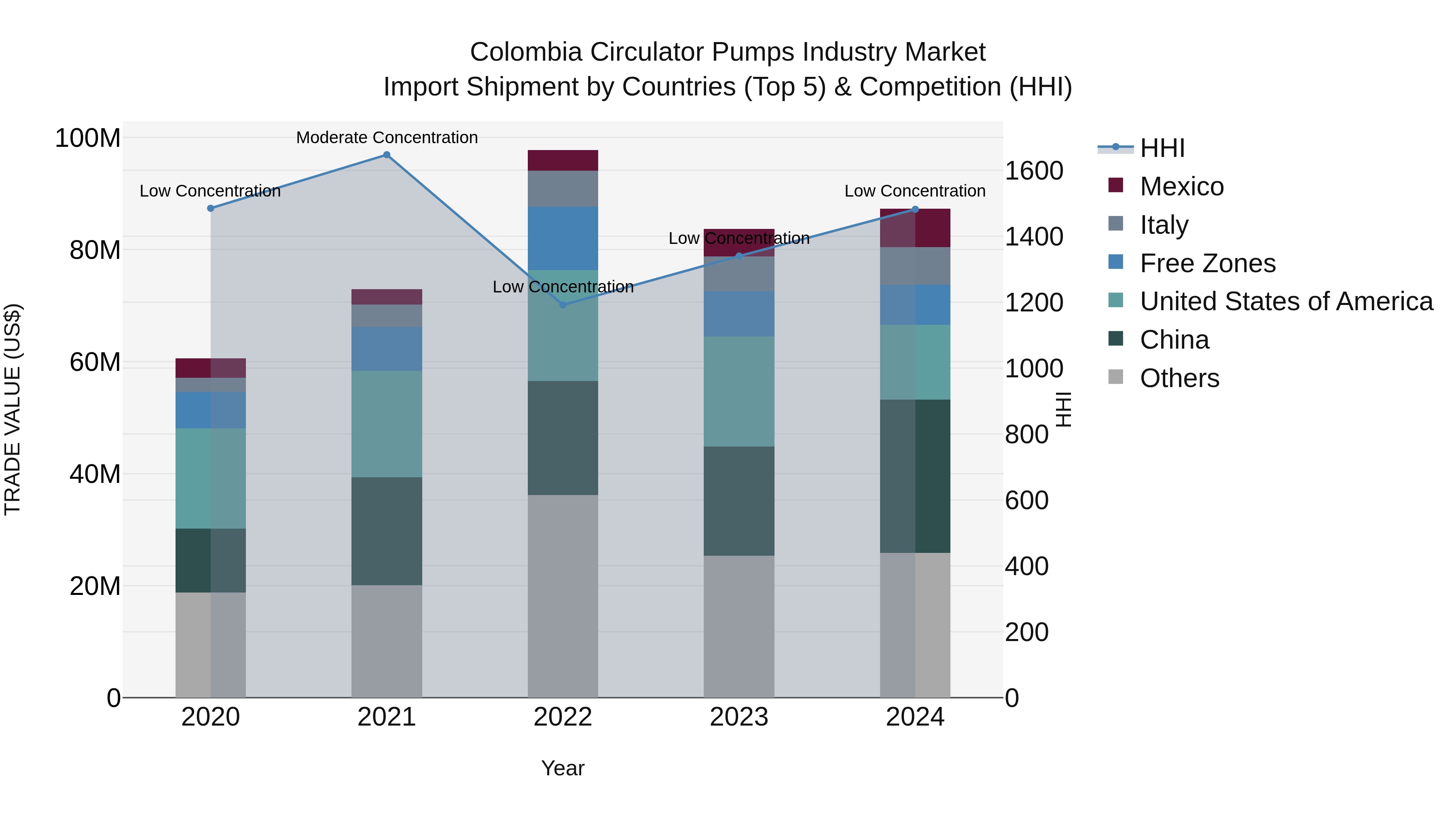 Colombia Circulator Pumps Industry Market: Top 5 Importing Countries and Market Competition (HHI) Analysis
