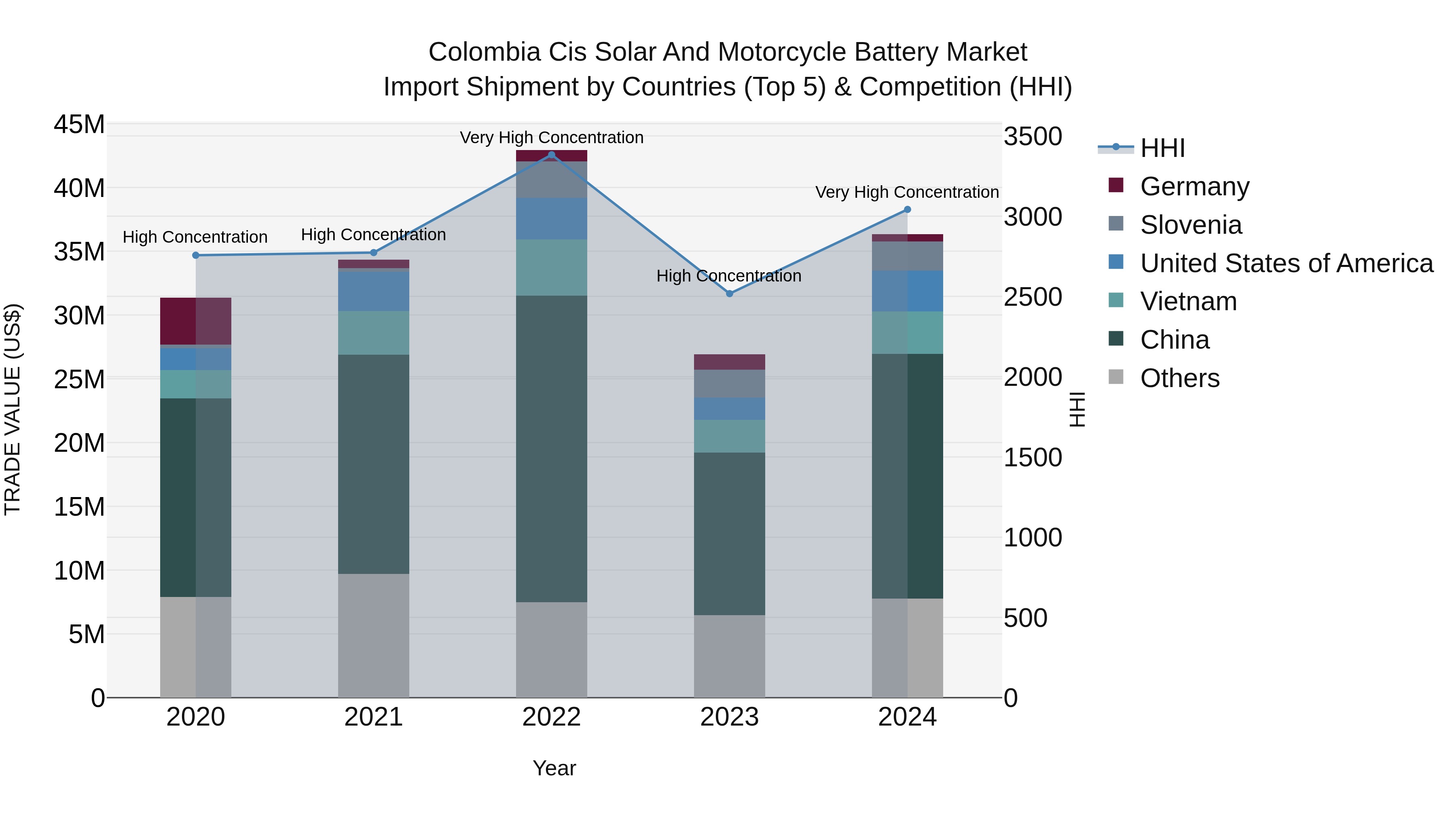 Colombia Cis Solar and Motorcycle Battery Market: Top 5 Importing Countries and Market Competition (HHI) Analysis