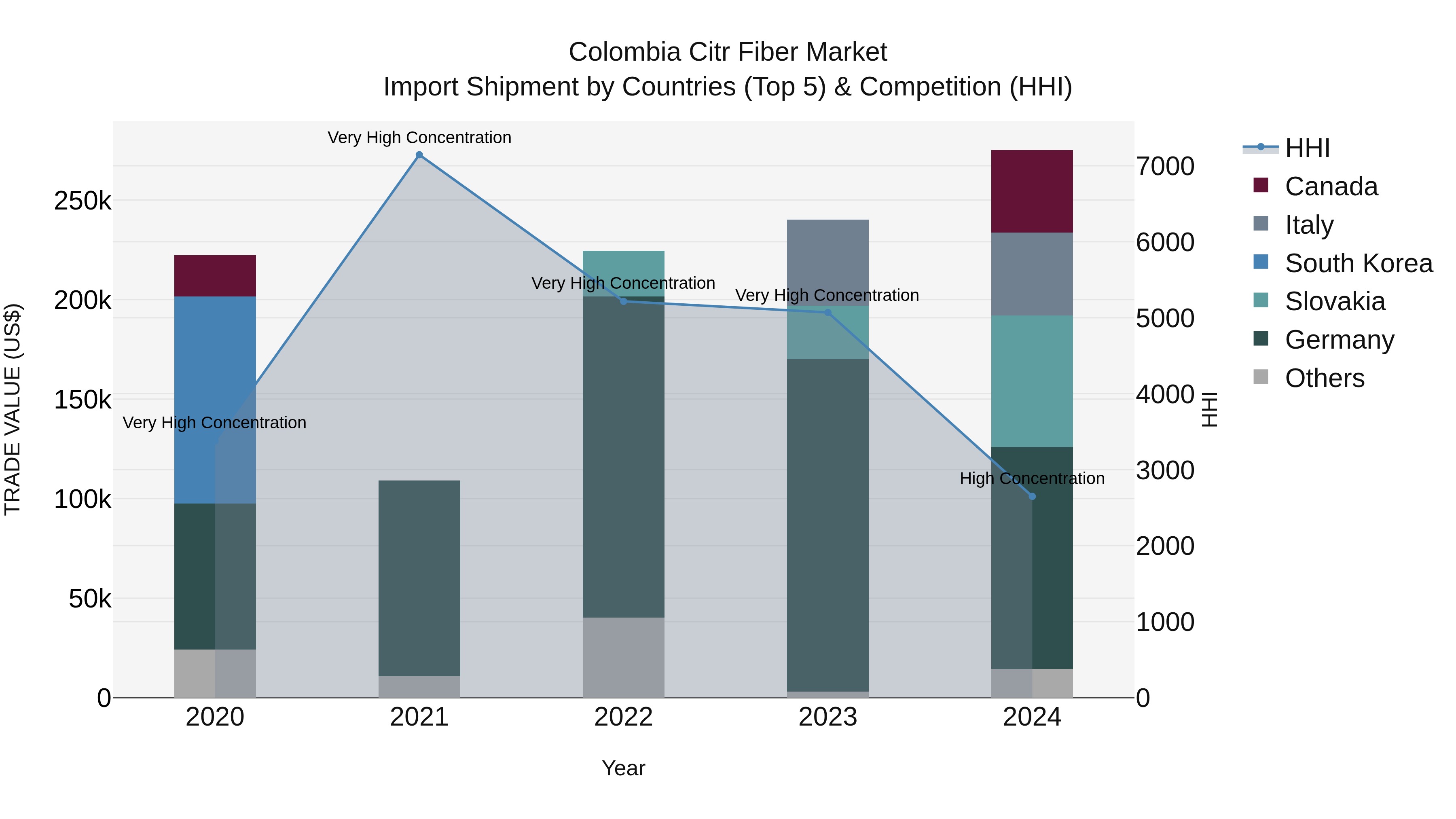 Colombia Citr Fiber Market: Top 5 Importing Countries and Market Competition (HHI) Analysis