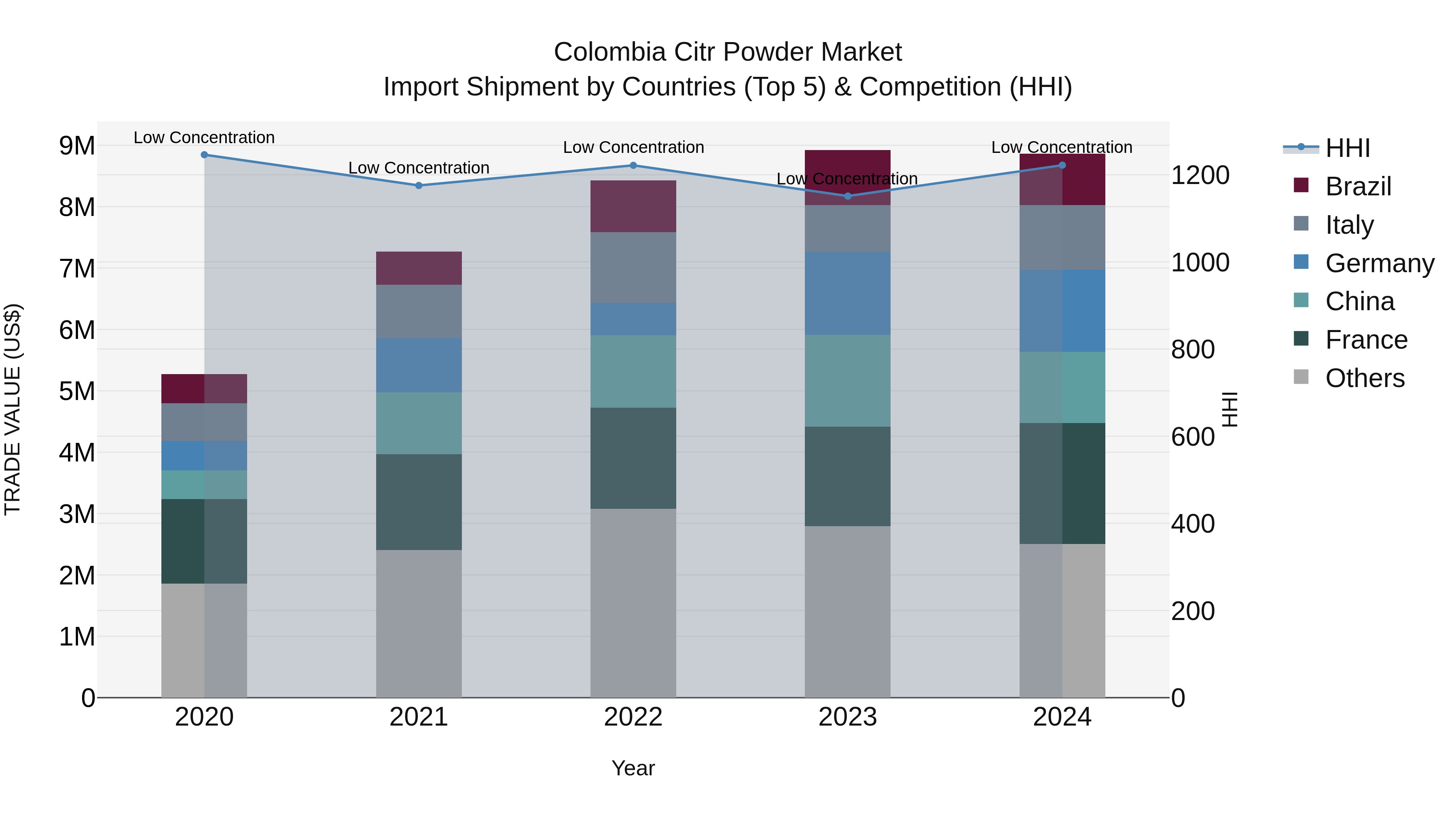 Colombia Citr Powder Market: Top 5 Importing Countries and Market Competition (HHI) Analysis