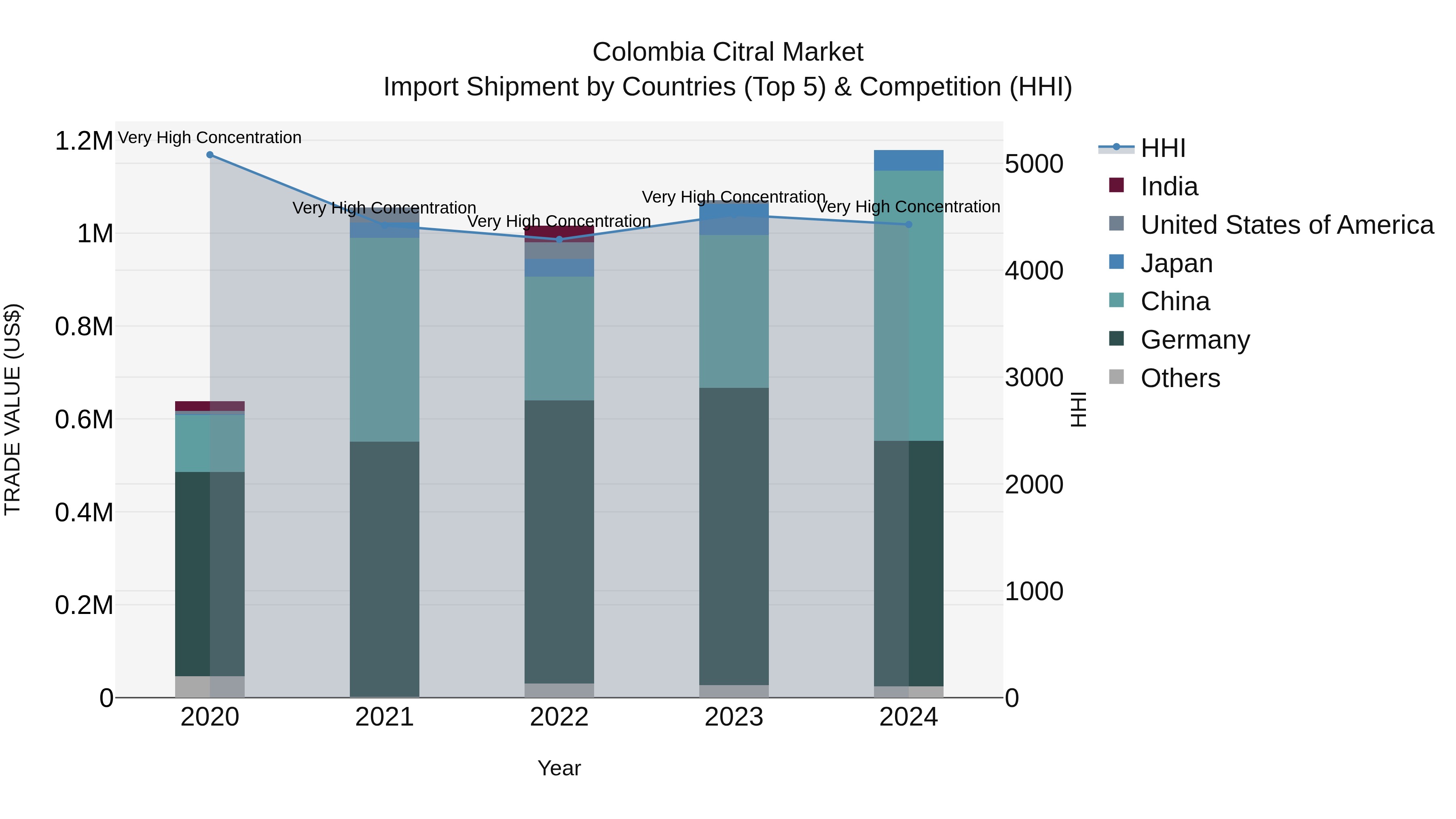 Colombia Citral Market: Top 5 Importing Countries and Market Competition (HHI) Analysis