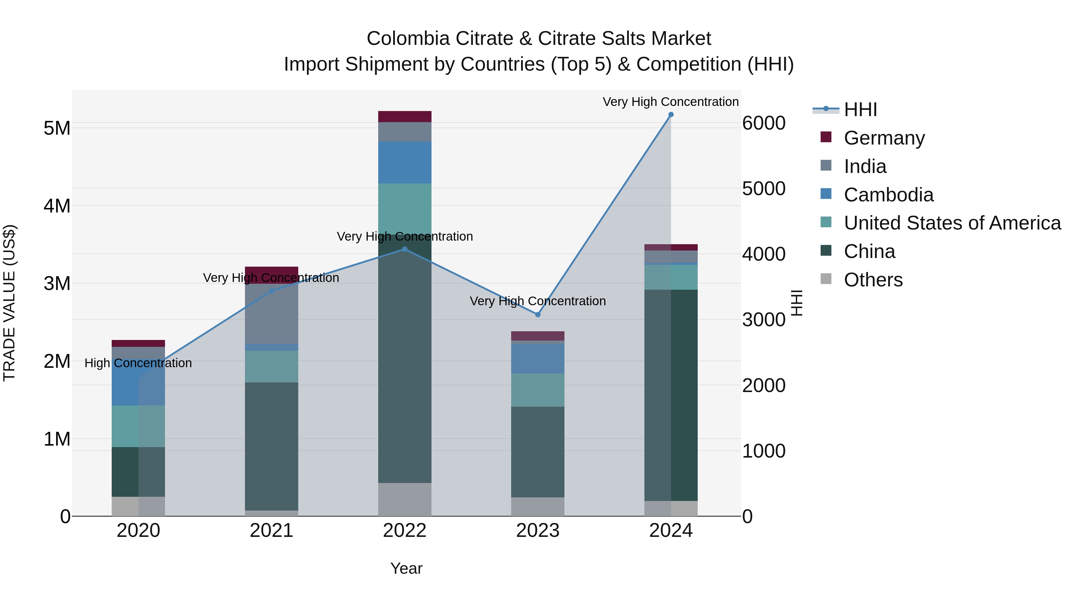 Colombia Citrate & Citrate Salts Market: Top 5 Importing Countries and Market Competition (HHI) Analysis