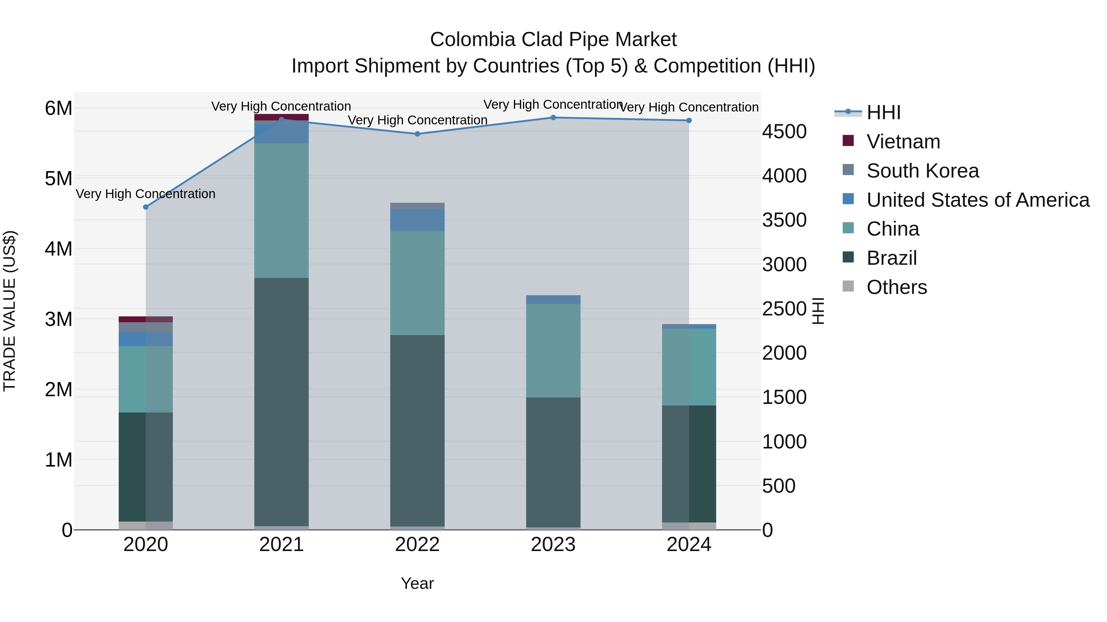 Colombia Clad Pipe Market: Top 5 Importing Countries and Market Competition (HHI) Analysis