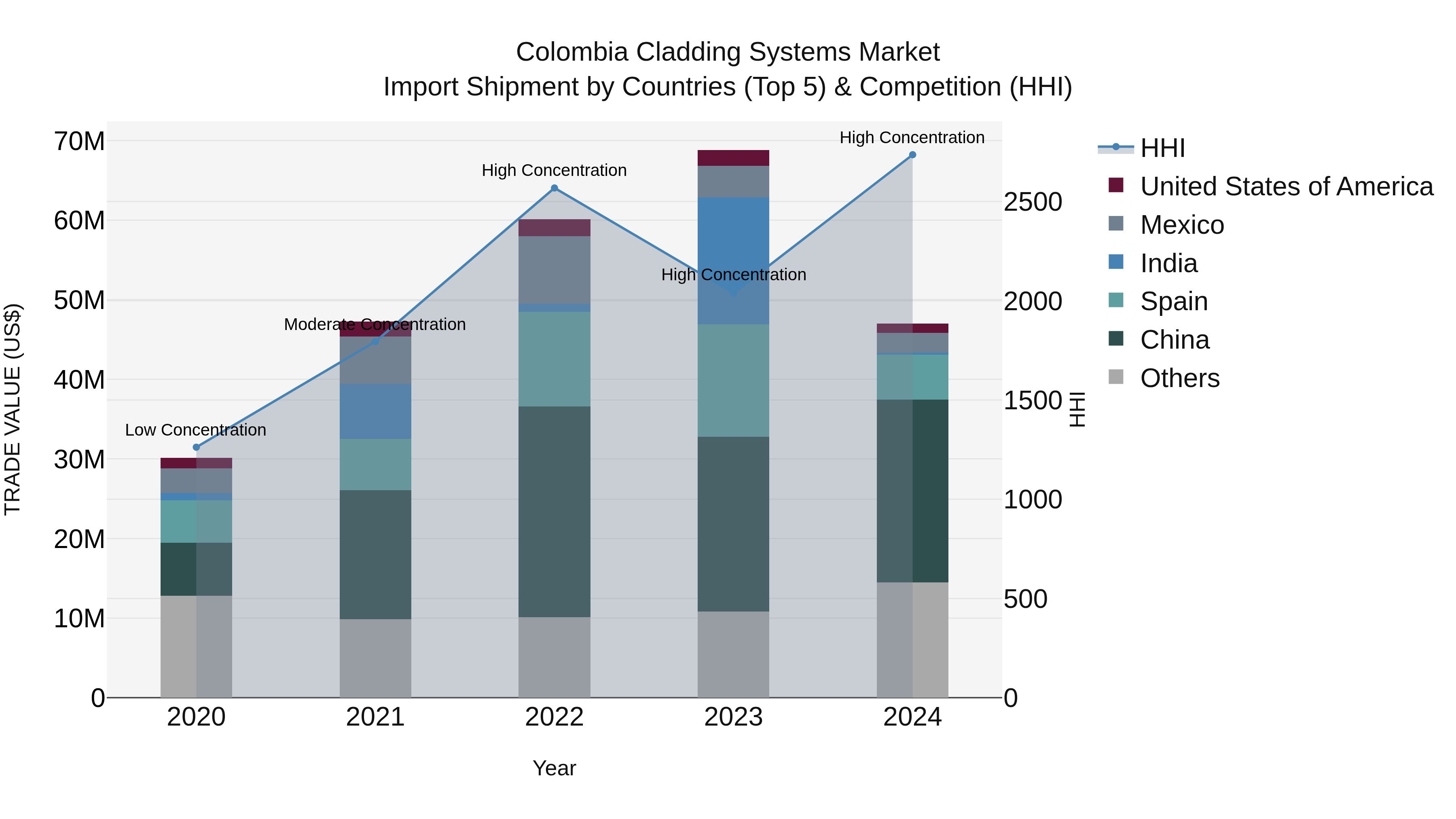 Colombia Cladding Systems Market: Top 5 Importing Countries and Market Competition (HHI) Analysis