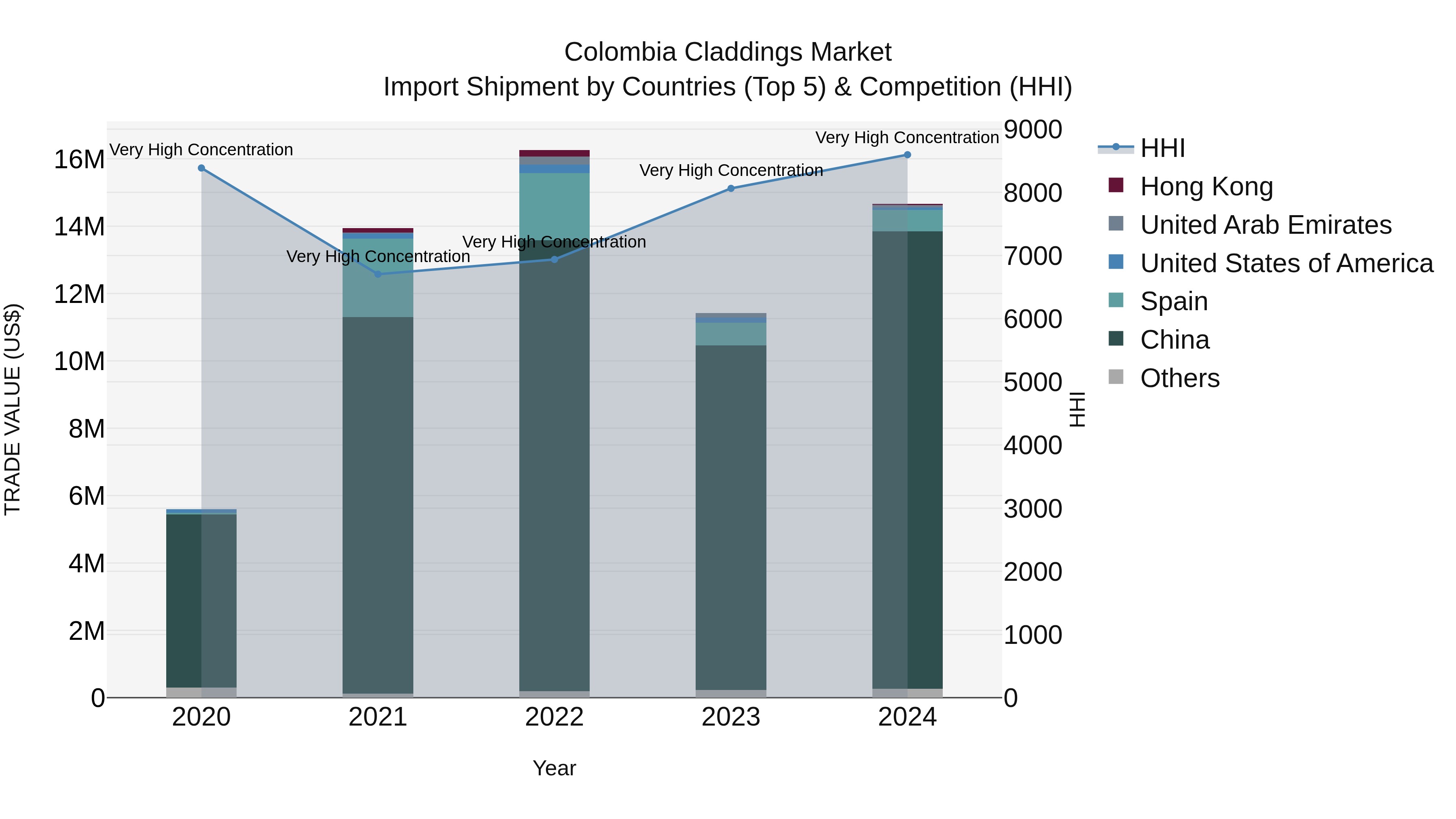 Colombia Claddings Market: Top 5 Importing Countries and Market Competition (HHI) Analysis