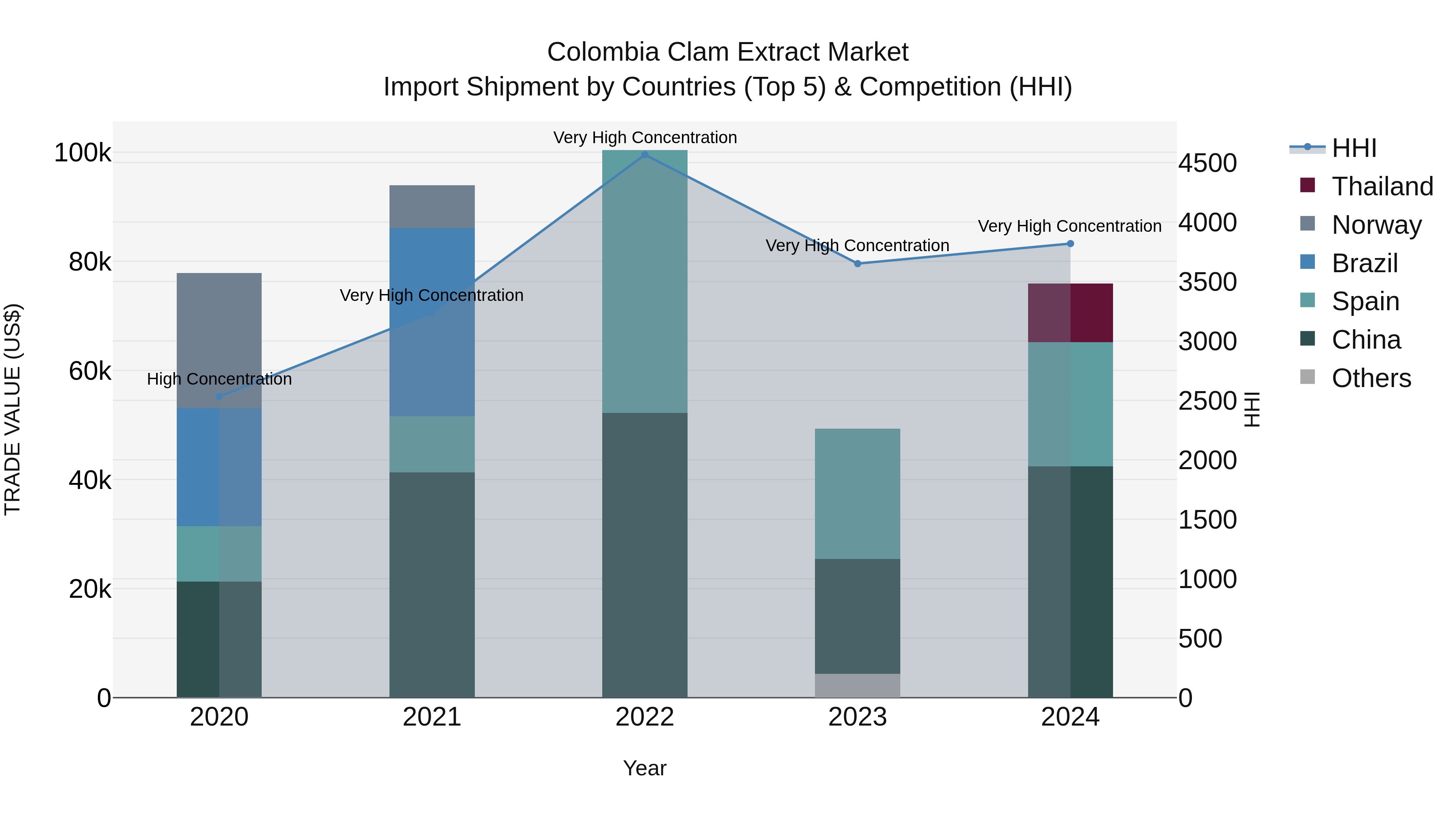 Colombia Clam Extract Market: Top 5 Importing Countries and Market Competition (HHI) Analysis