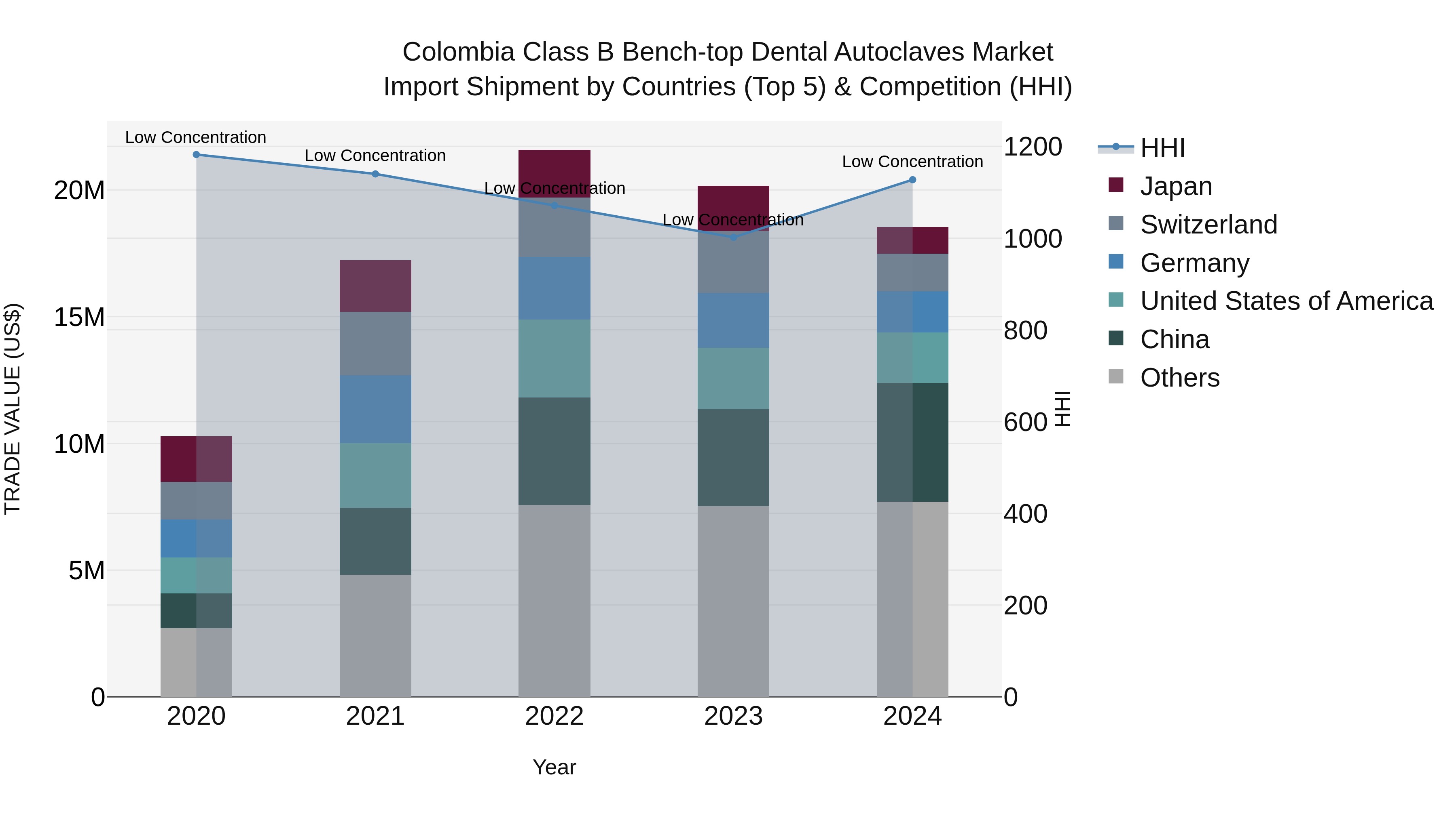 Colombia Class B Bench-top Dental Autoclaves Market: Top 5 Importing Countries and Market Competition (HHI) Analysis