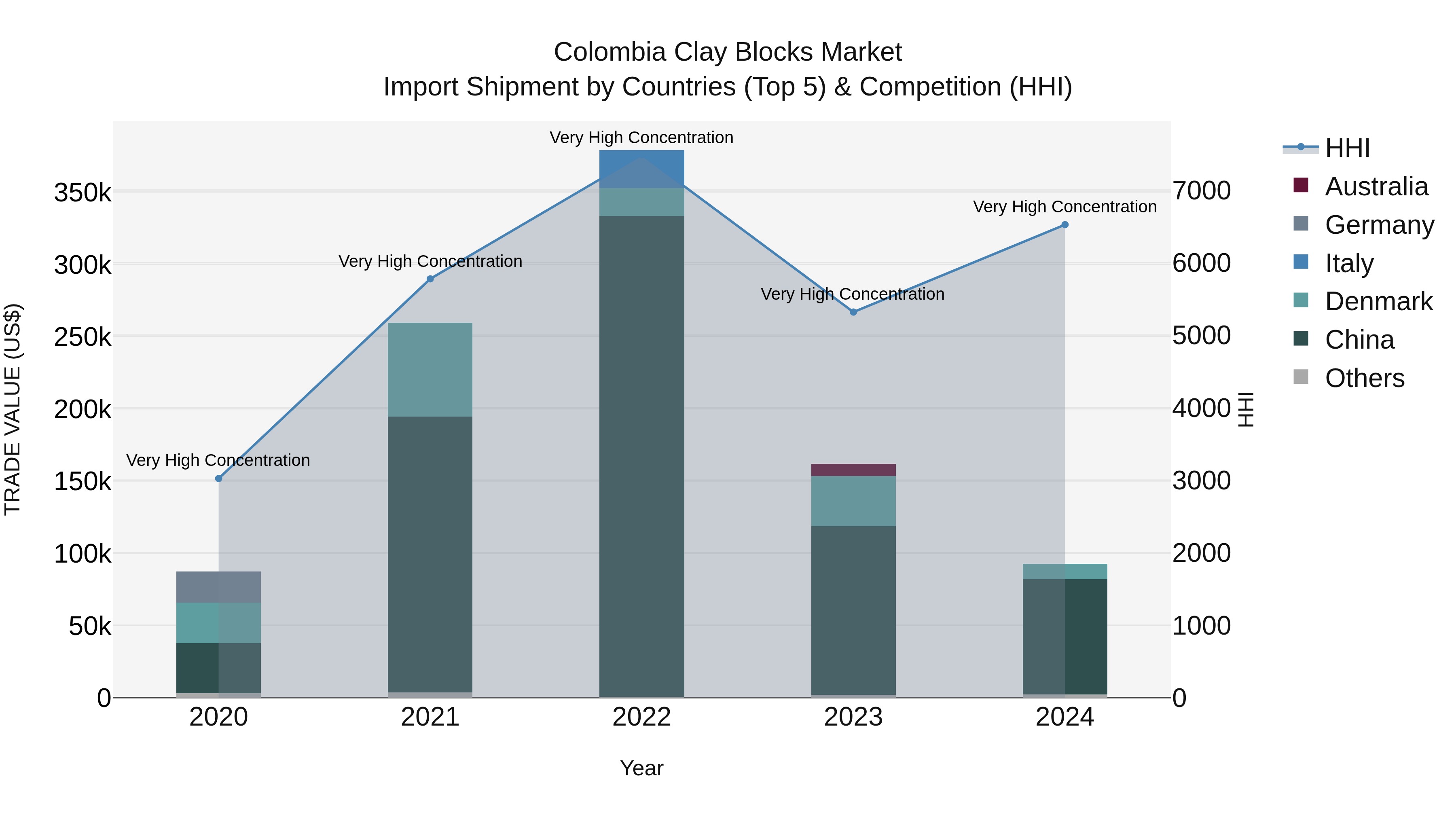 Colombia Clay Blocks Market: Top 5 Importing Countries and Market Competition (HHI) Analysis