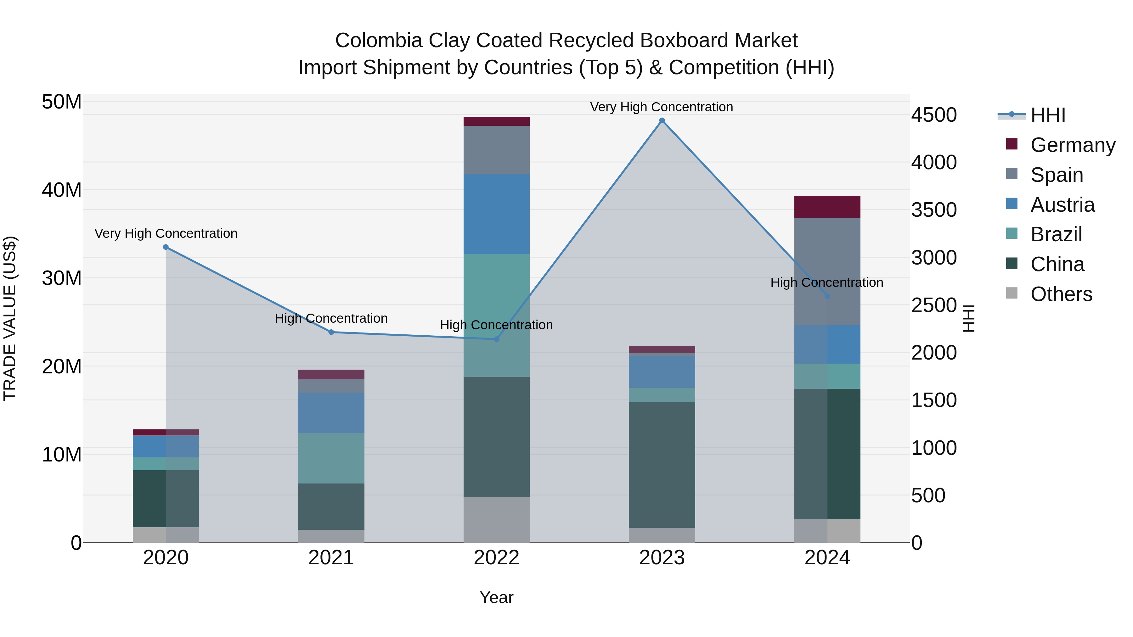 Colombia Clay Coated Recycled Boxboard Market: Top 5 Importing Countries and Market Competition (HHI) Analysis