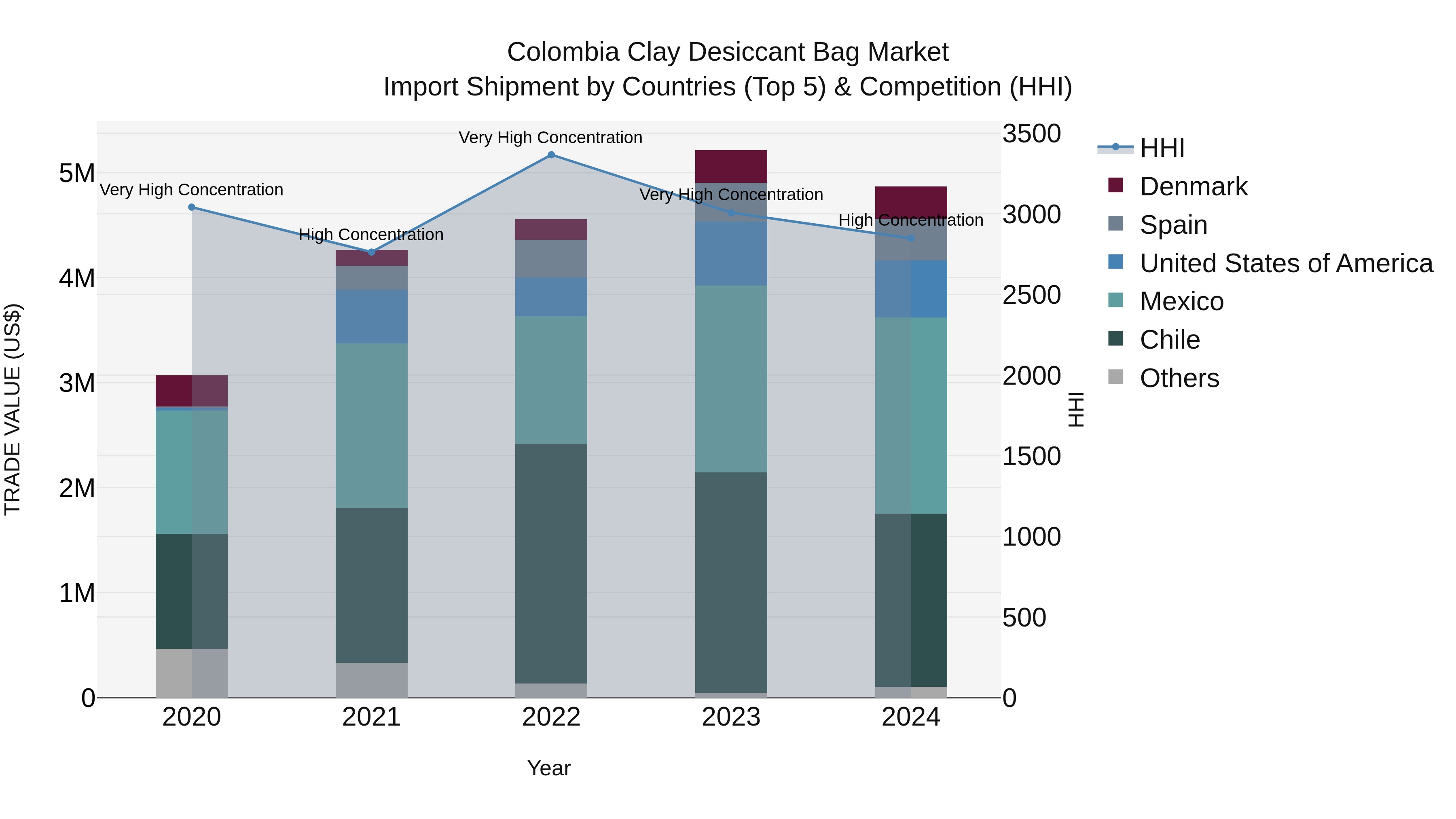 Colombia Clay Desiccant Bag Market: Top 5 Importing Countries and Market Competition (HHI) Analysis