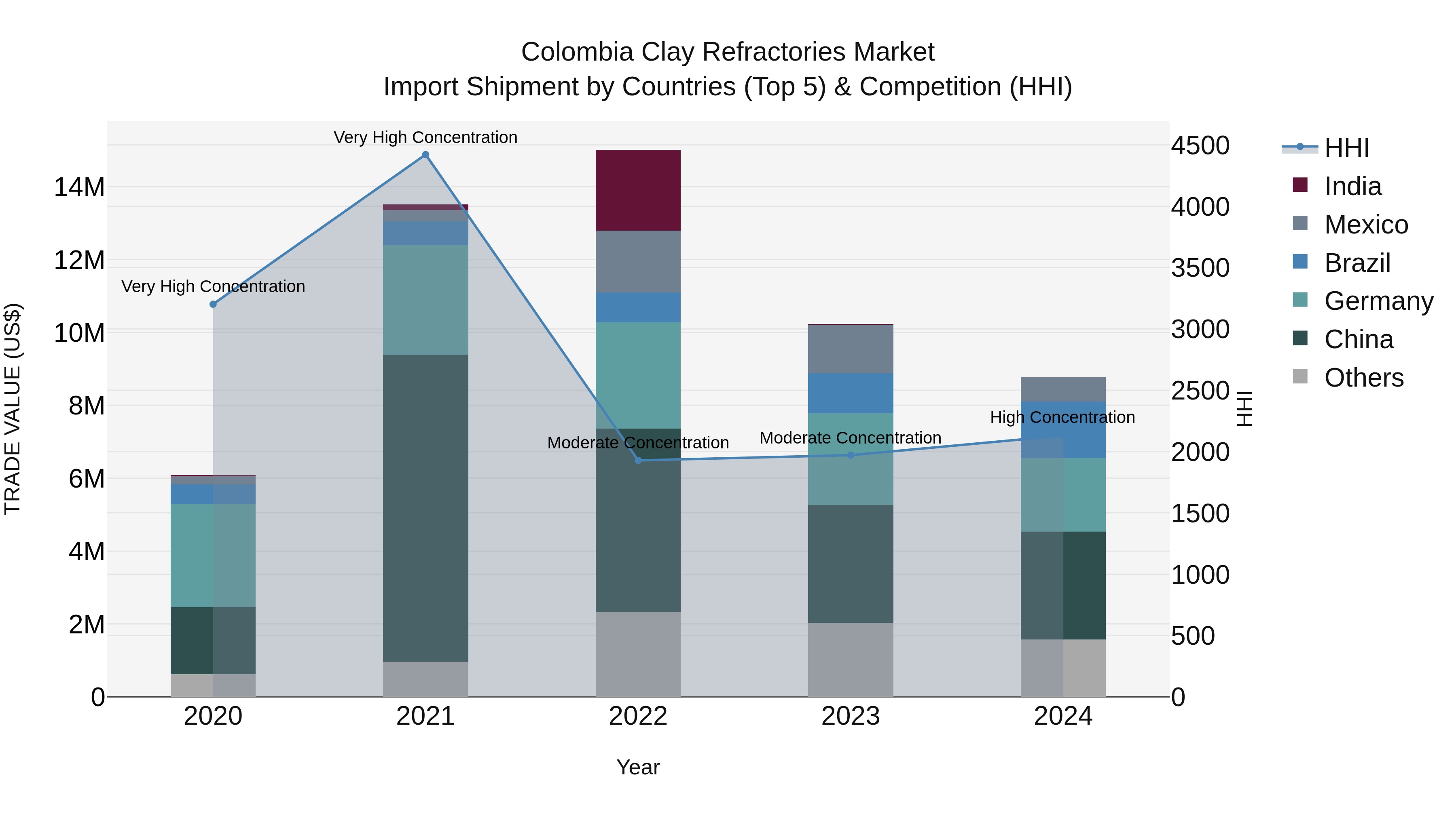Colombia Clay Refractories Market: Top 5 Importing Countries and Market Competition (HHI) Analysis