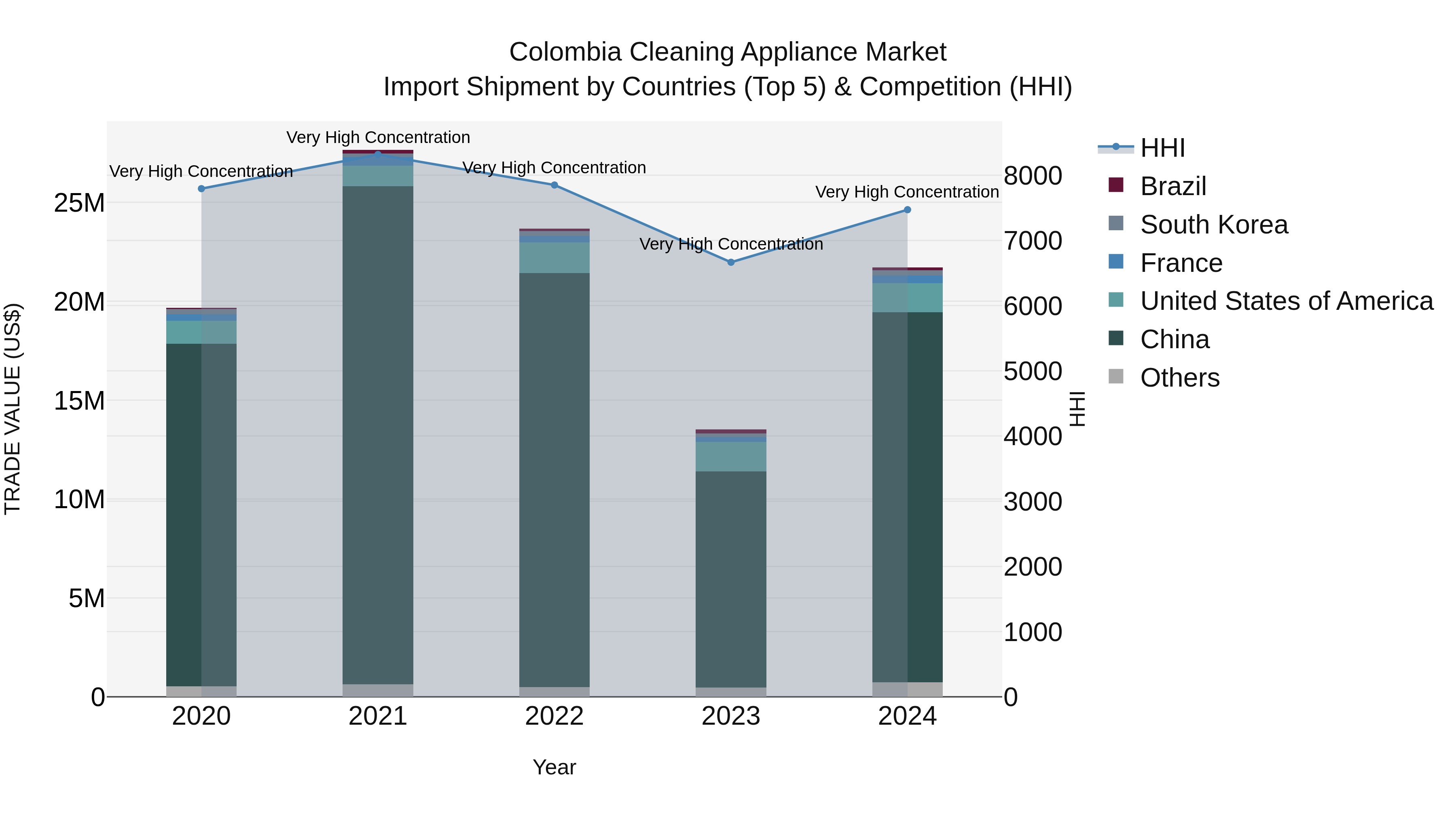 Colombia Cleaning Appliance Market: Top 5 Importing Countries and Market Competition (HHI) Analysis