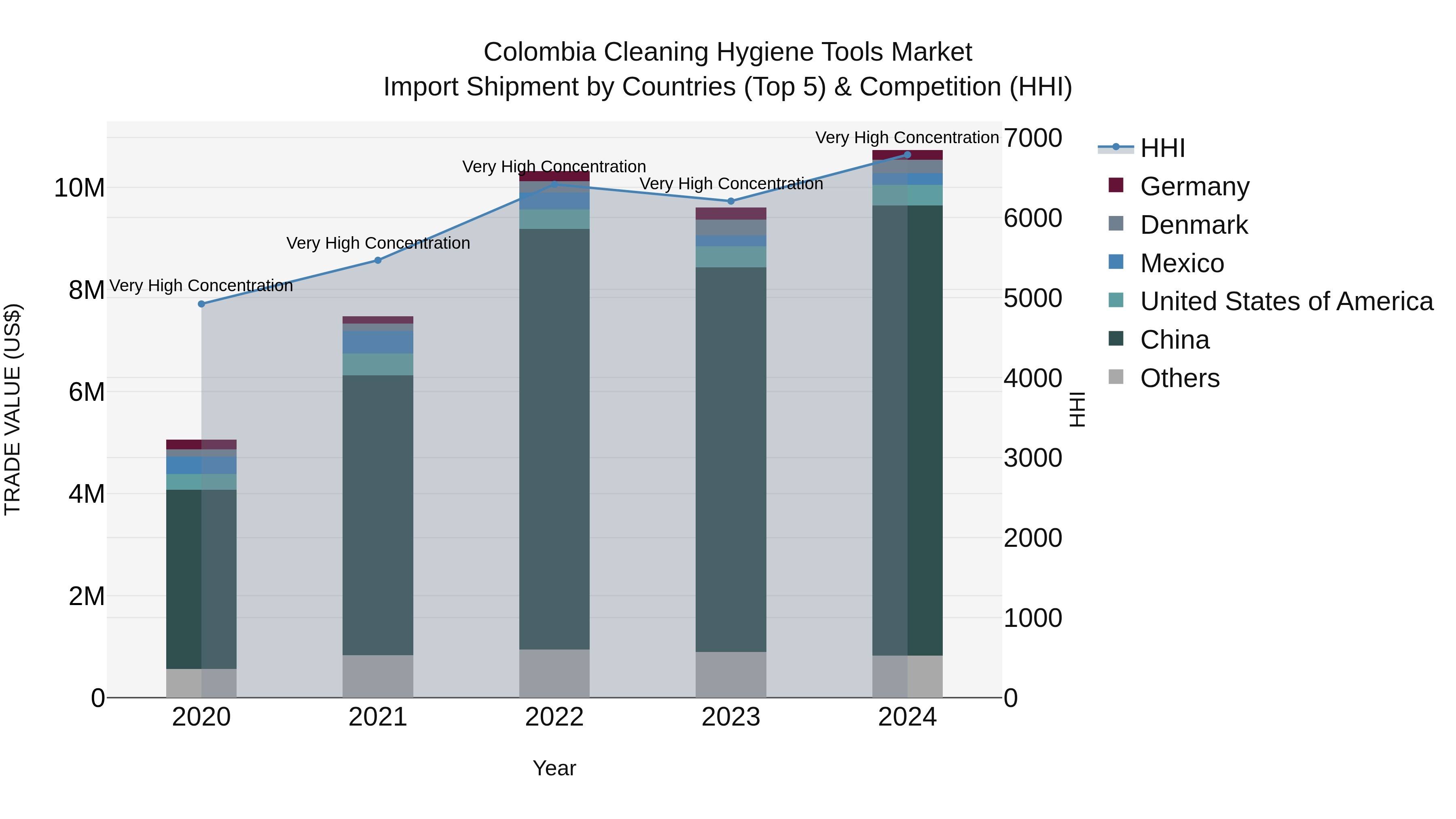 Colombia Cleaning Hygiene Tools Market: Top 5 Importing Countries and Market Competition (HHI) Analysis