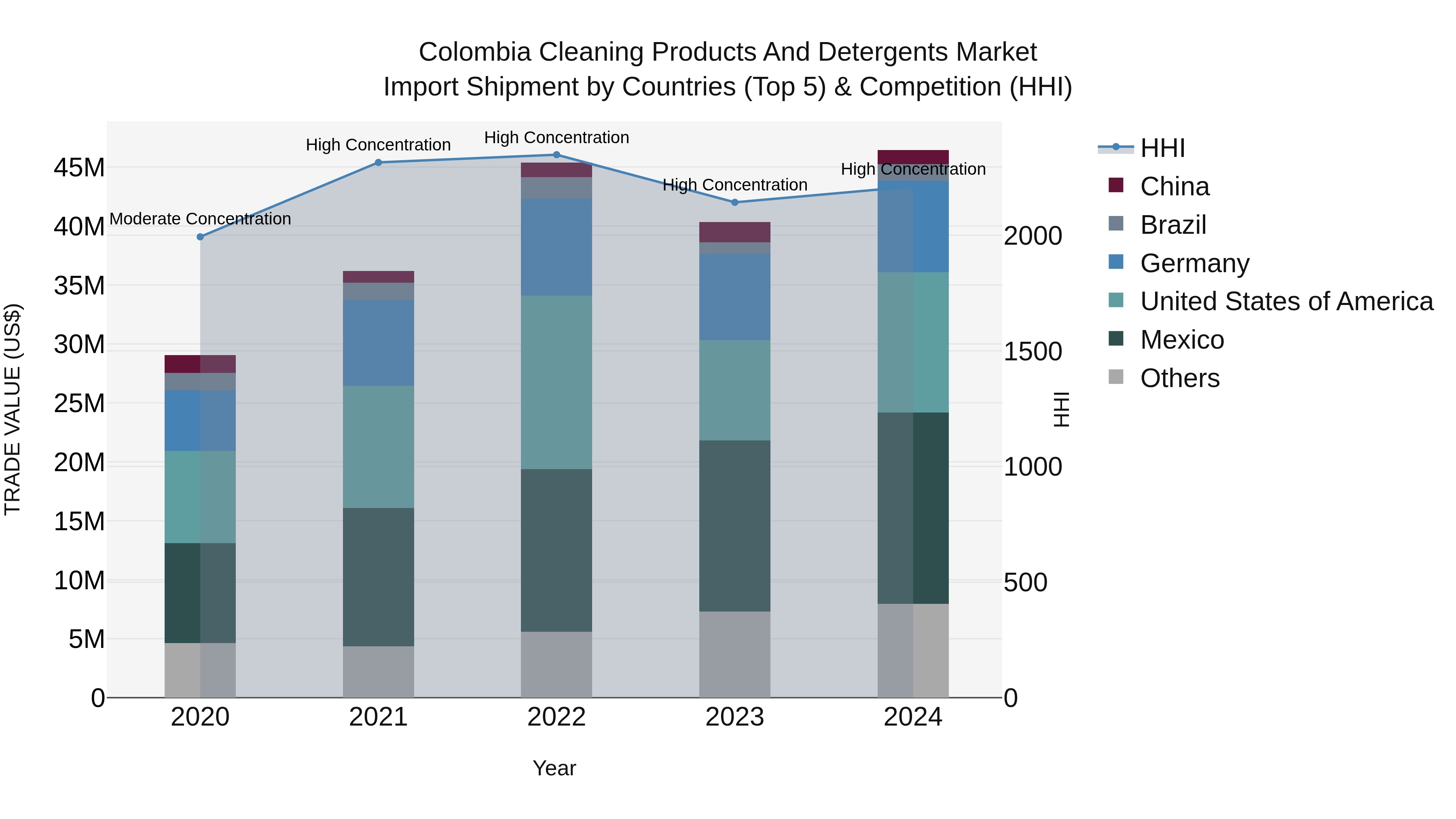 Colombia Cleaning Products and Detergents Market: Top 5 Importing Countries and Market Competition (HHI) Analysis