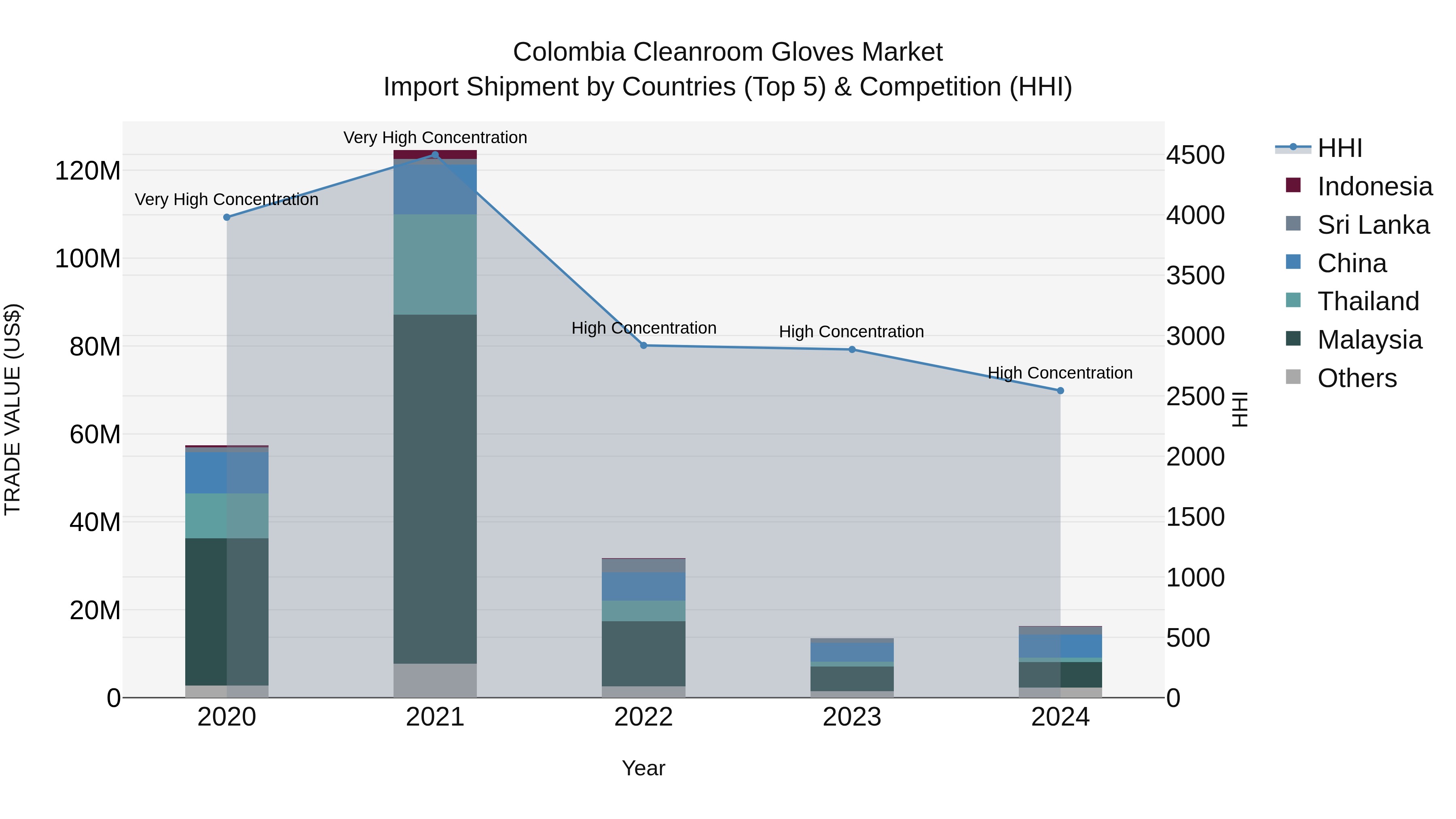 Colombia Cleanroom Gloves Market: Top 5 Importing Countries and Market Competition (HHI) Analysis