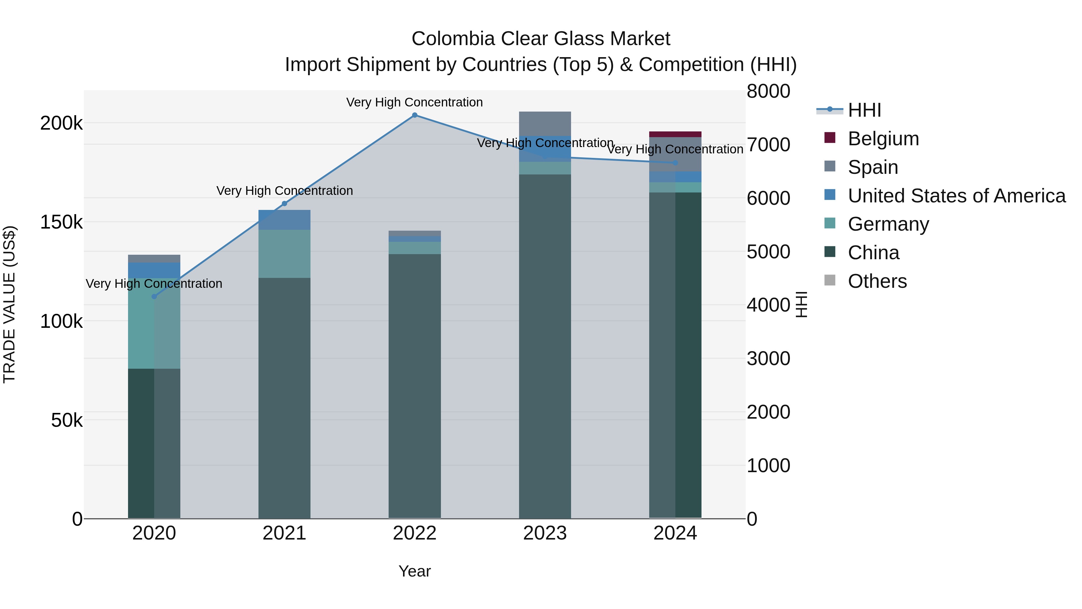 Colombia Clear Glass Market: Top 5 Importing Countries and Market Competition (HHI) Analysis