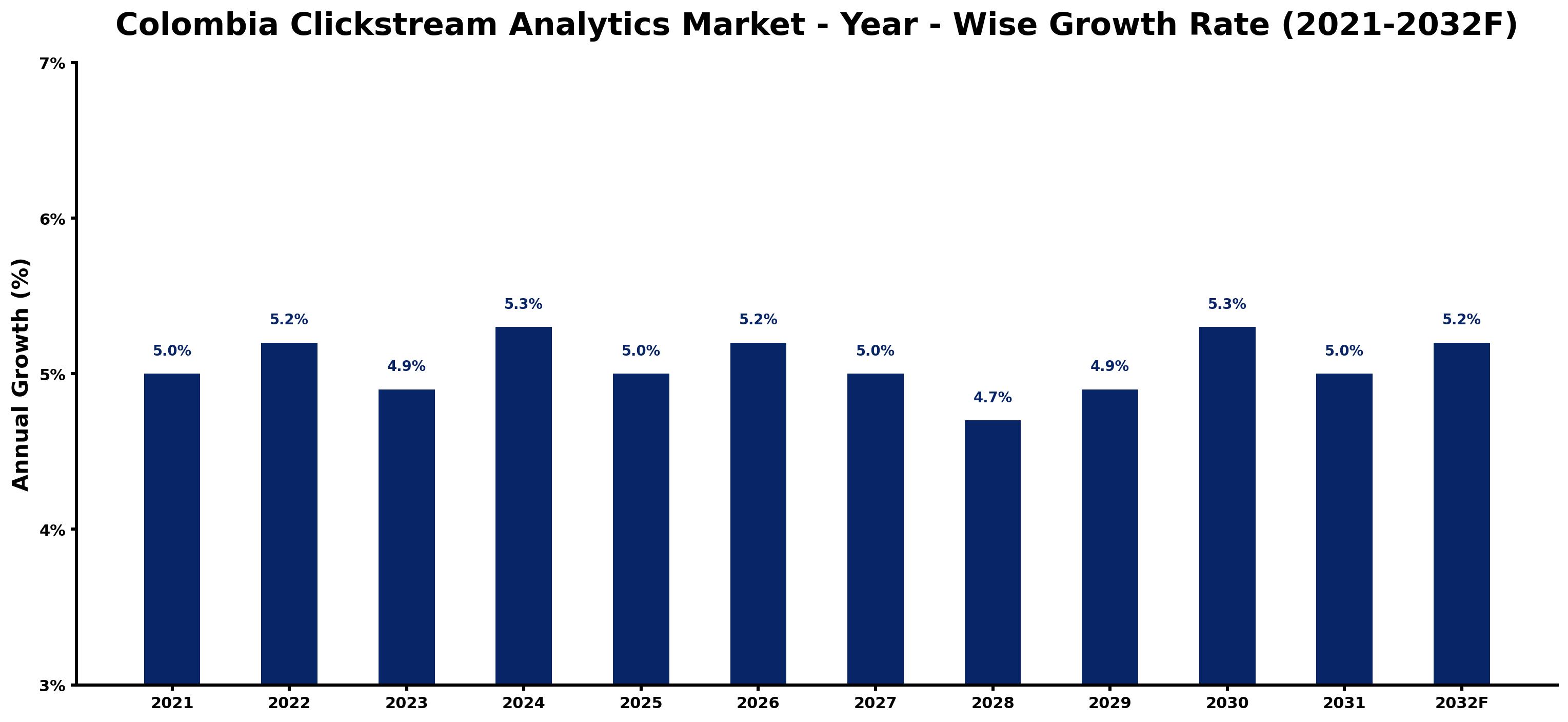 Colombia Clickstream Analytics Market Year-wise Growth Rate and Key Drivers