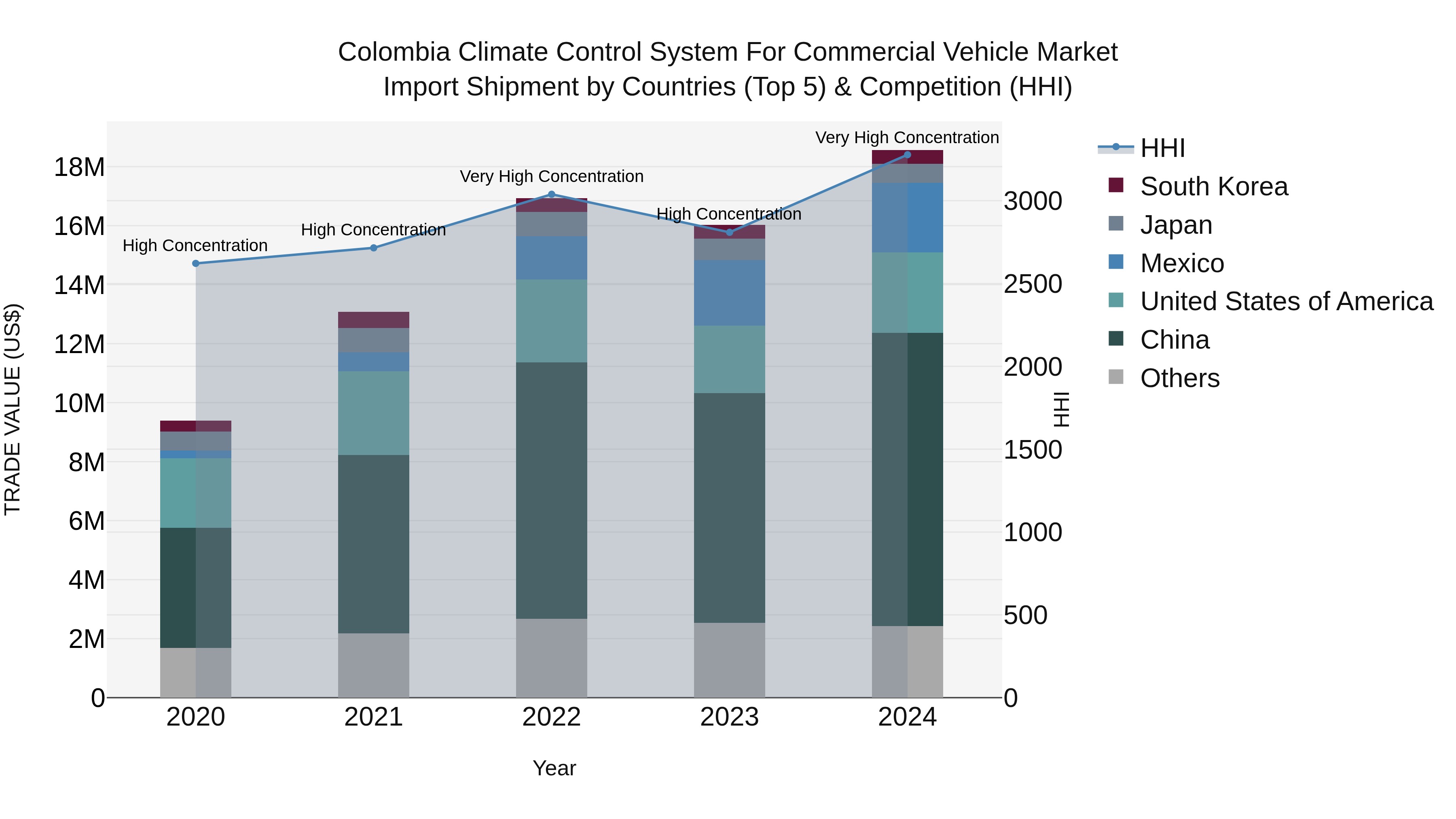 Colombia Climate Control System for Commercial Vehicle Market: Top 5 Importing Countries and Market Competition (HHI) Analysis