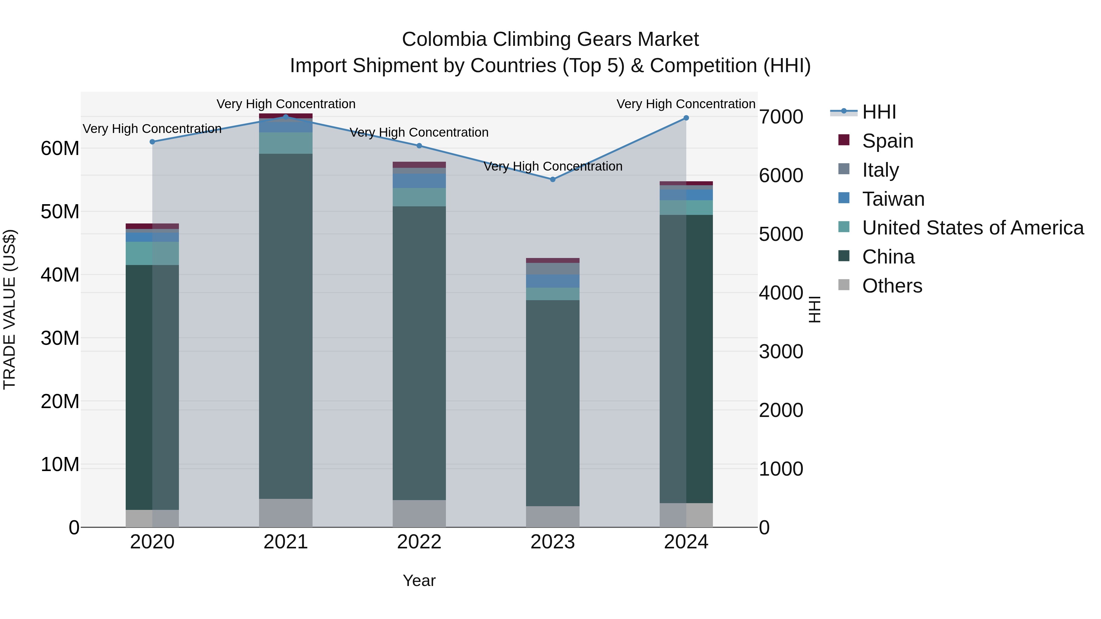 Colombia Climbing Gears Market: Top 5 Importing Countries and Market Competition (HHI) Analysis
