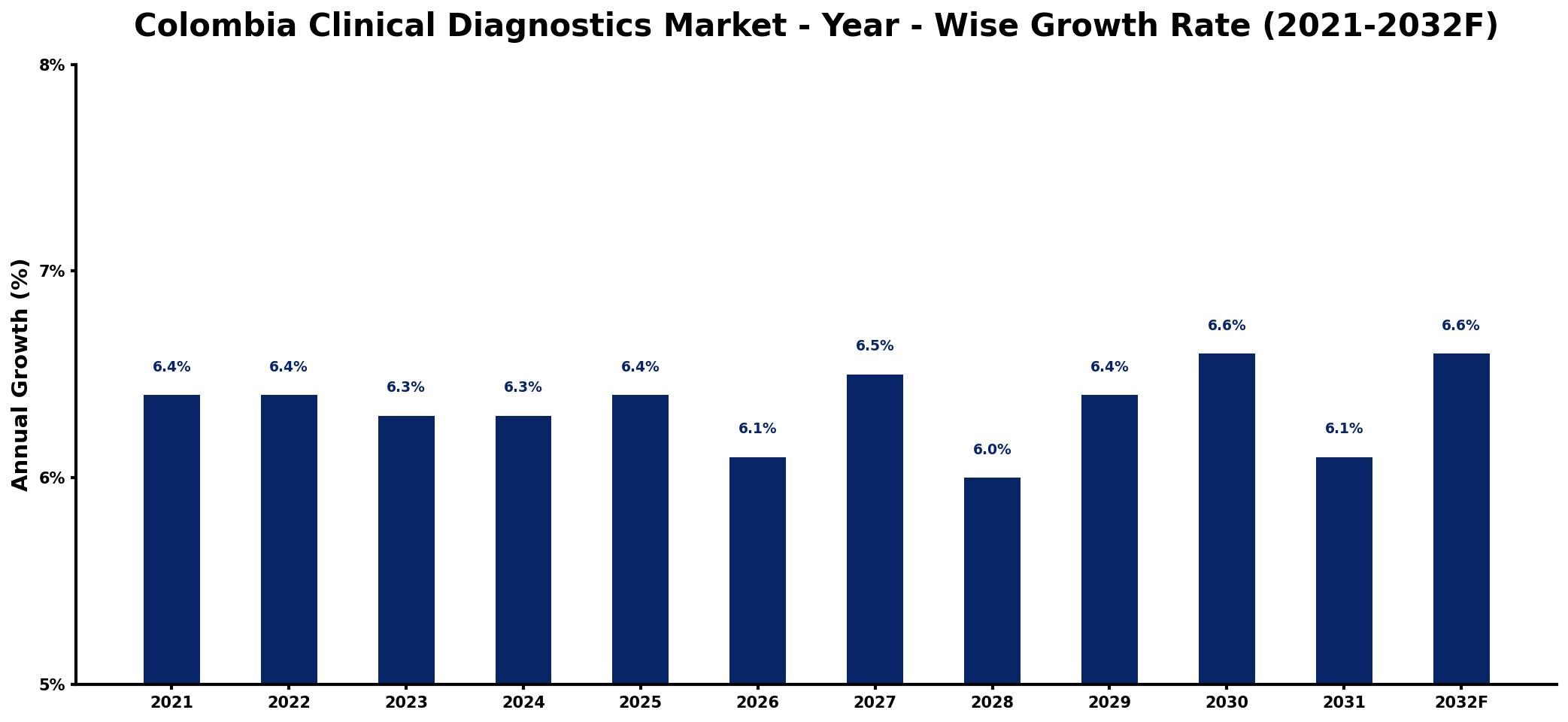 Colombia Clinical Diagnostics Market Year-wise Growth Rate and Key Drivers