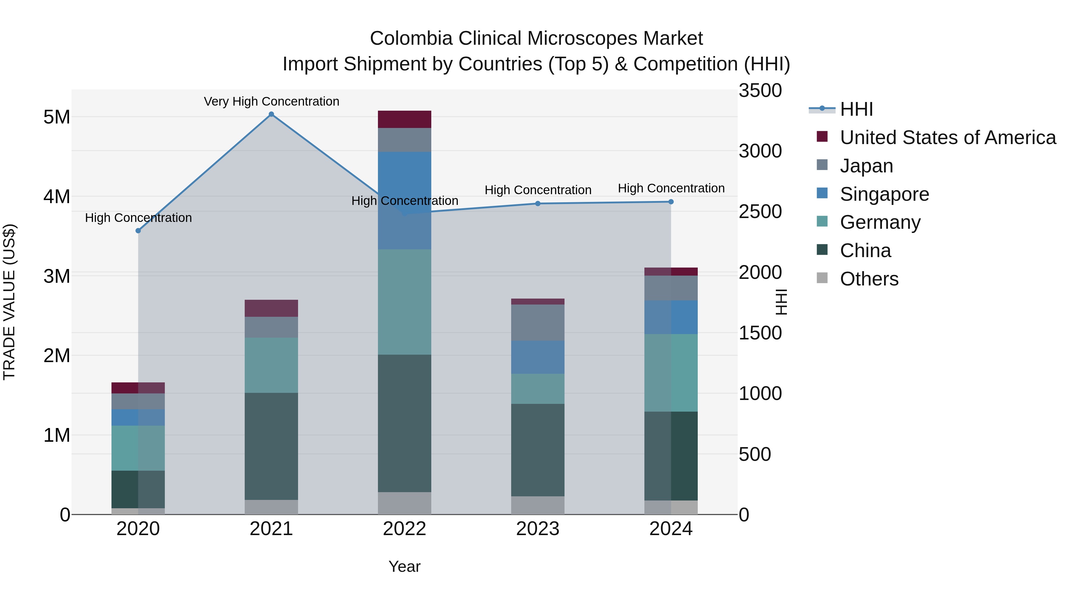 Colombia Clinical Microscopes Market: Top 5 Importing Countries and Market Competition (HHI) Analysis