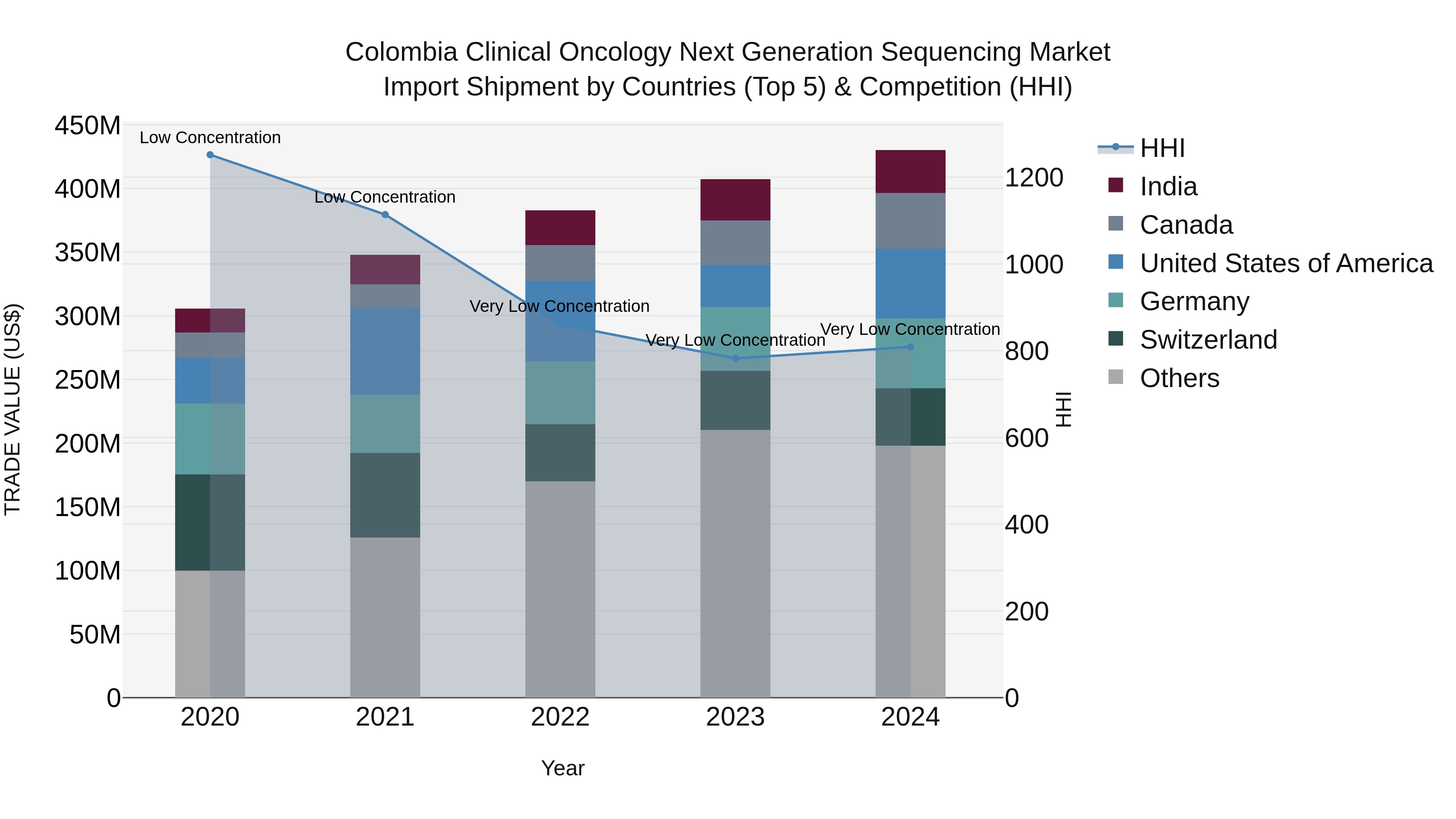 Colombia Clinical Oncology Next Generation Sequencing Market: Top 5 Importing Countries and Market Competition (HHI) Analysis